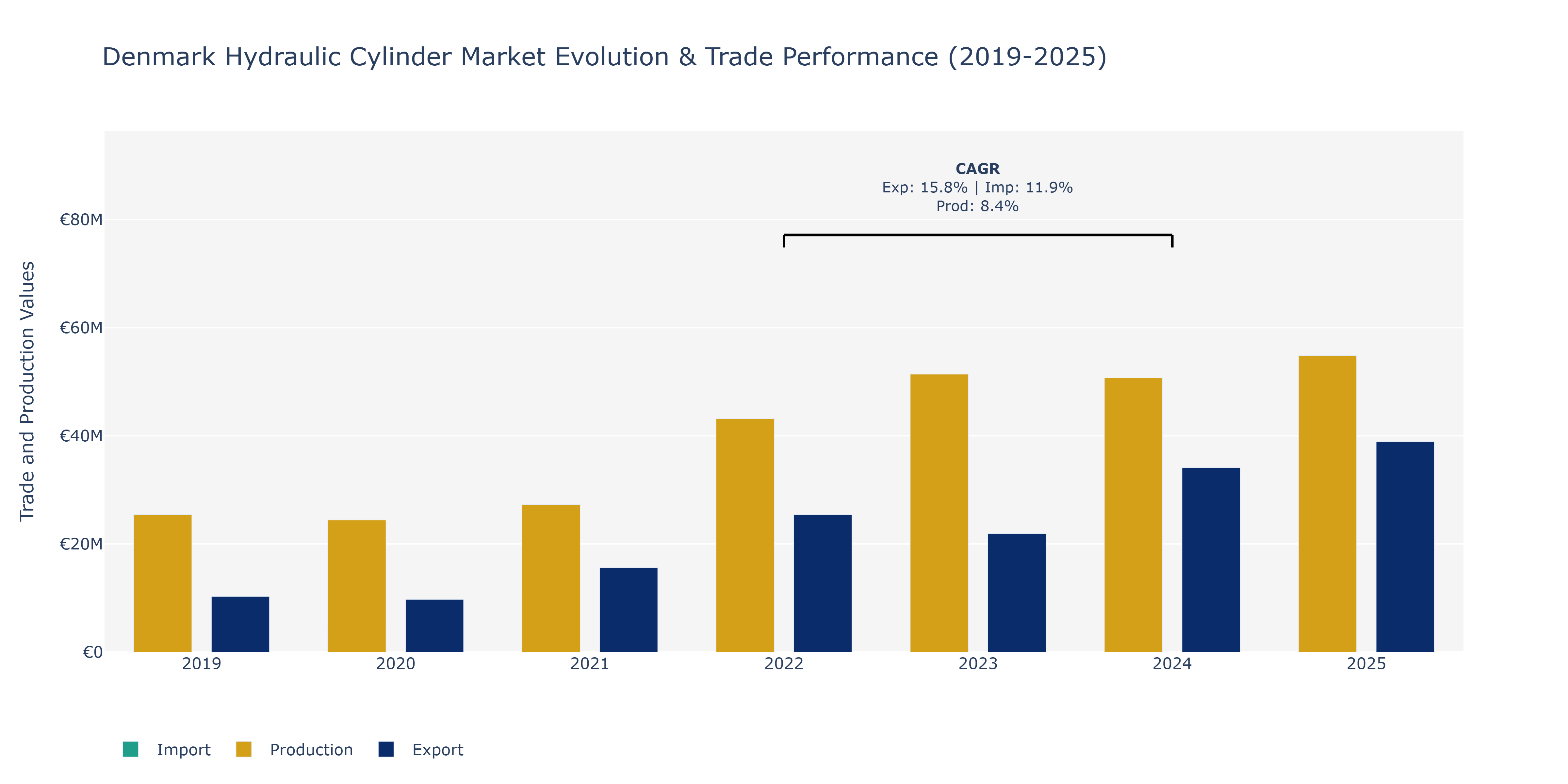 Denmark Hydraulic Cylinder Market: Production & Trade Performance (2019-2025)