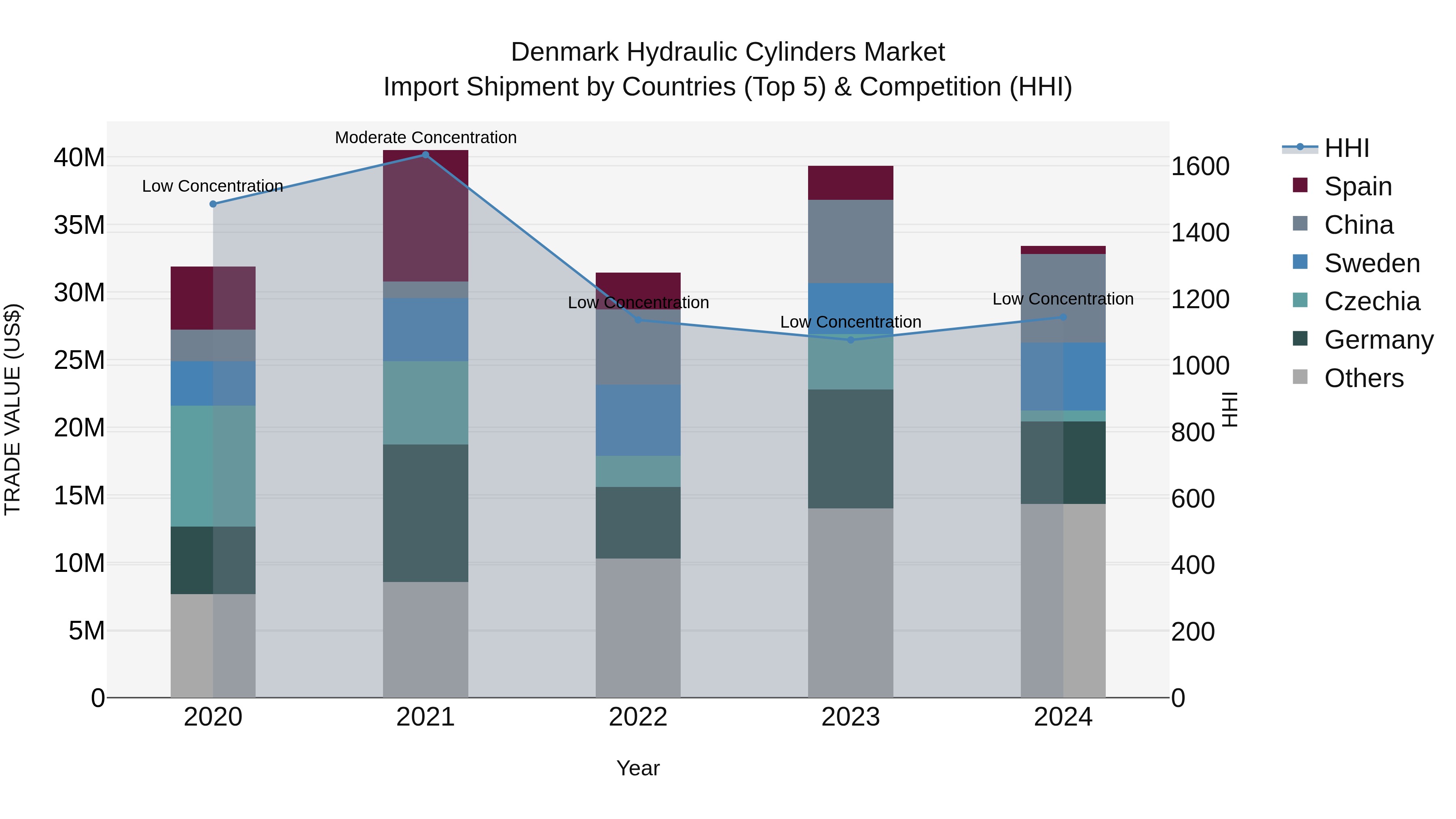 Denmark Hydraulic Cylinders Market Top 5 Importing Countries and Market Competition (HHI) Analysis