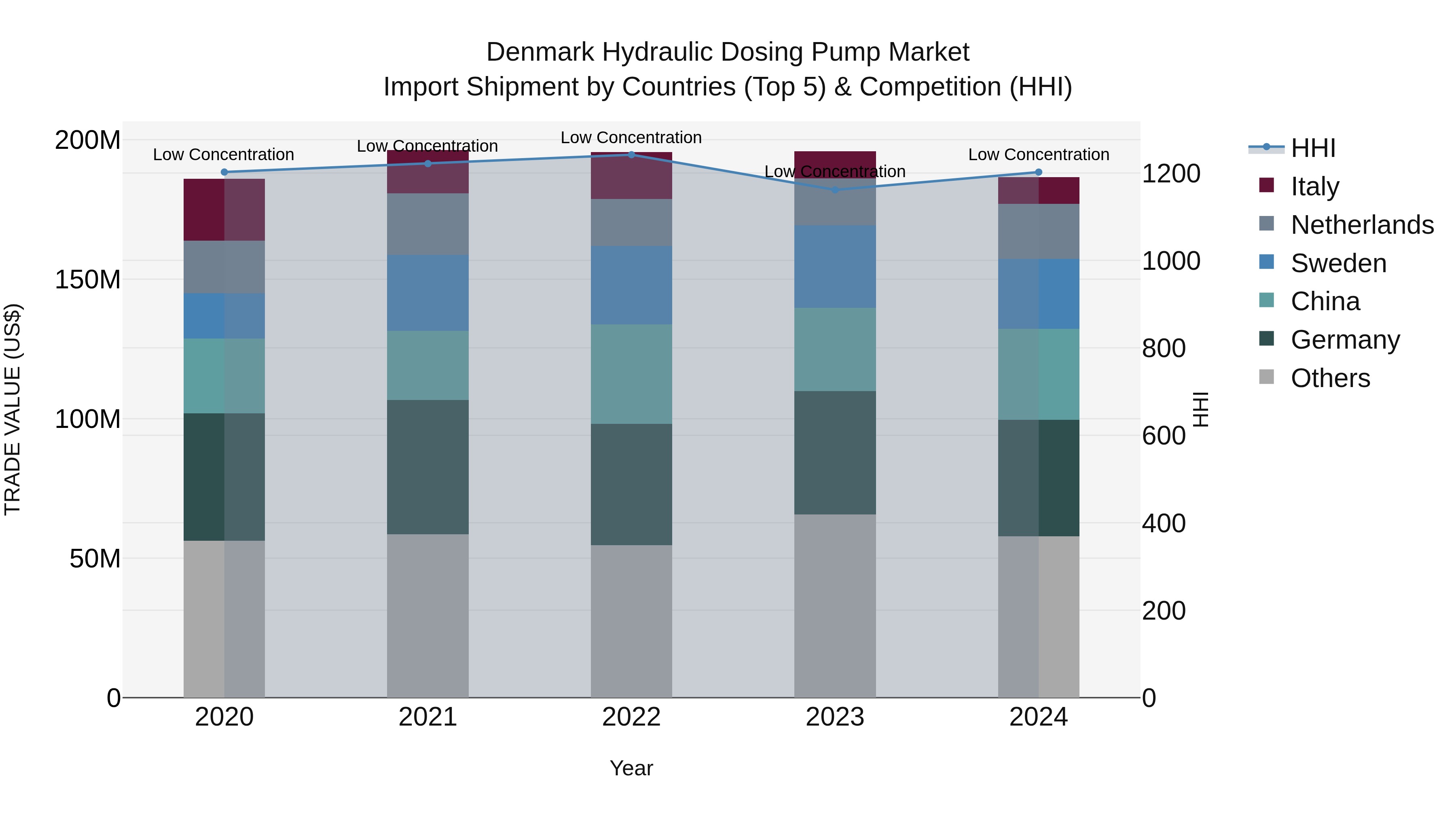 Denmark Hydraulic Dosing Pump Market Top 5 Importing Countries and Market Competition (HHI) Analysis