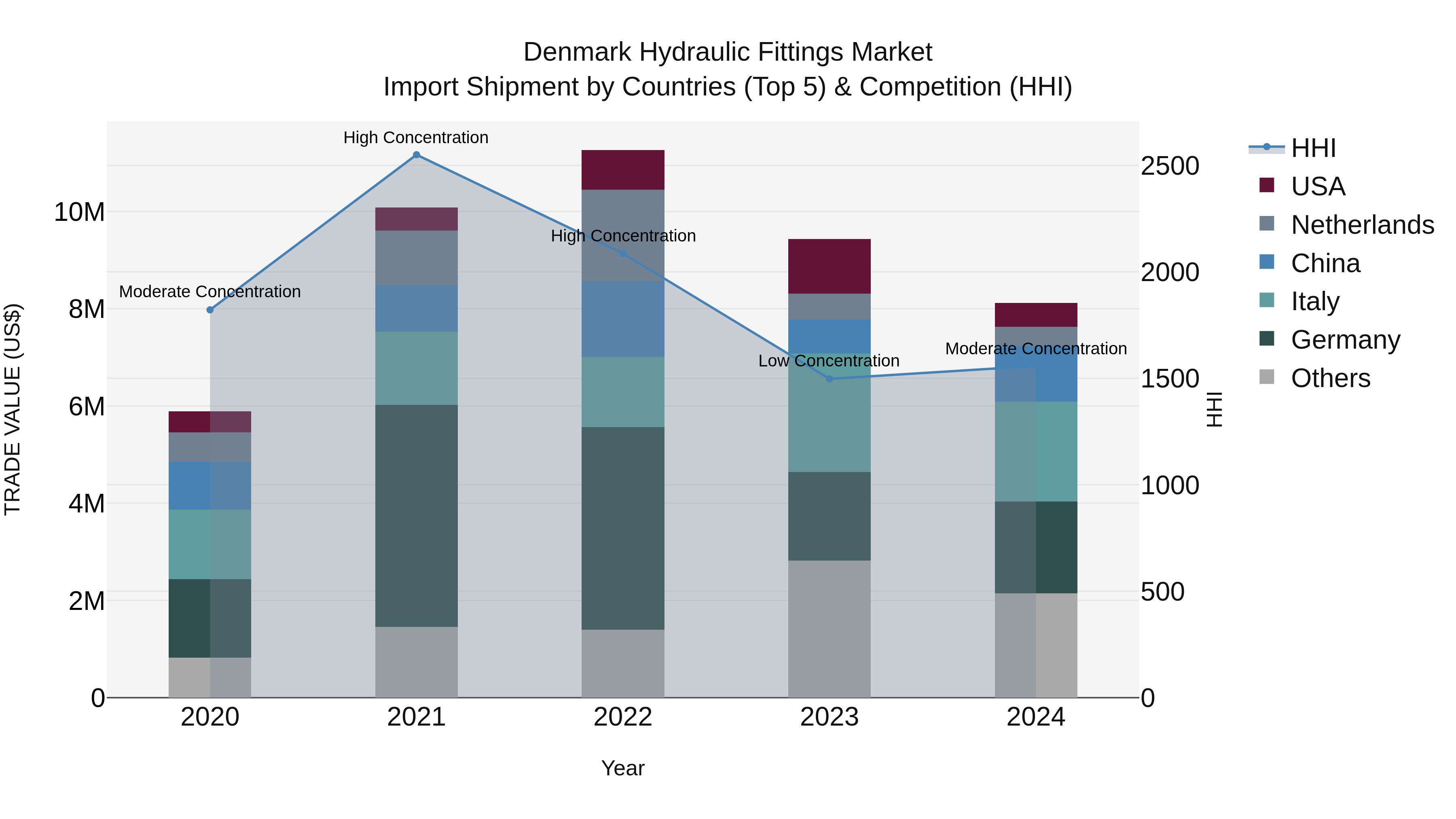 Denmark Hydraulic Fittings Market Top 5 Importing Countries and Market Competition (HHI) Analysis