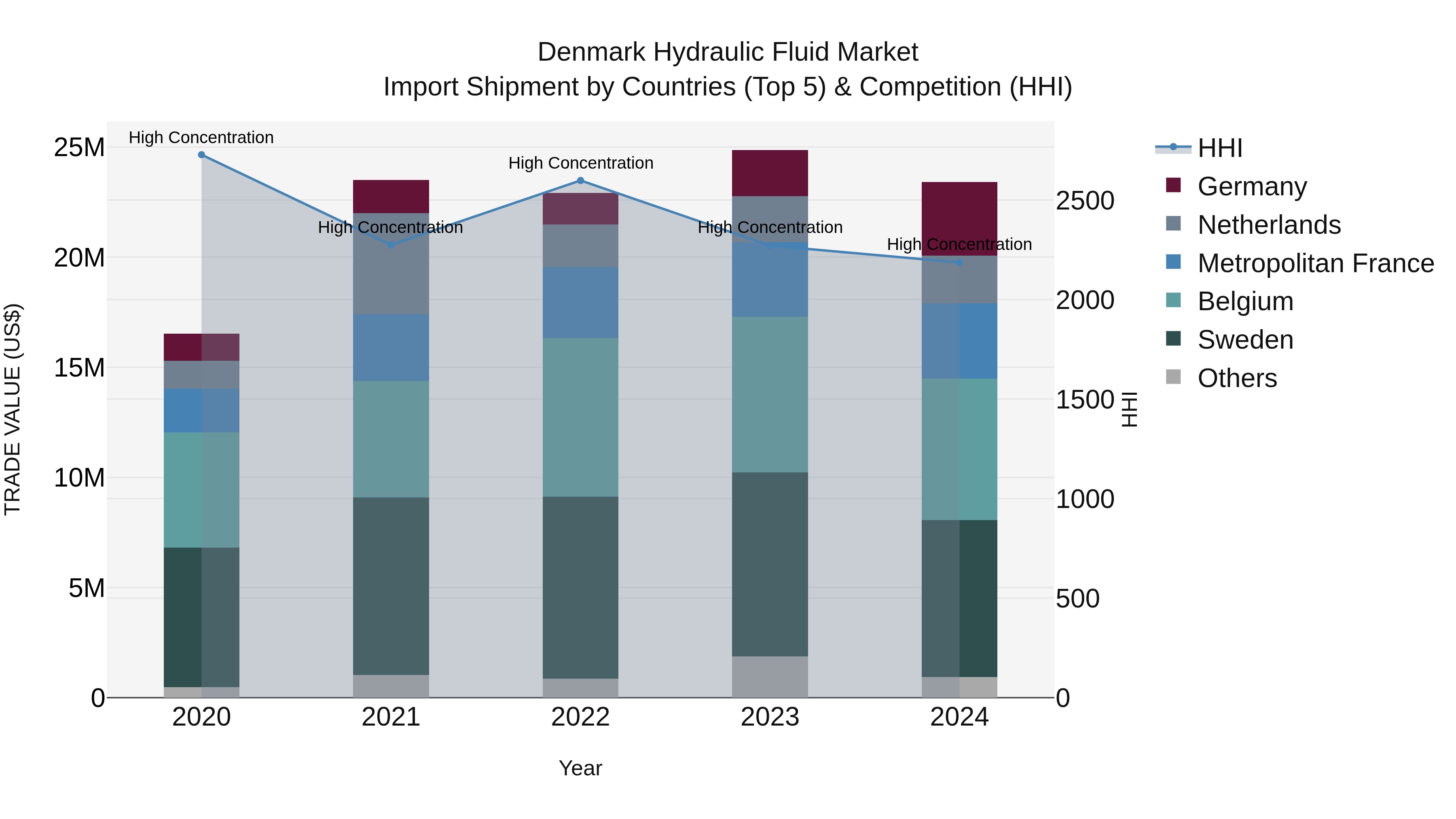 Denmark Hydraulic Fluid Market Top 5 Importing Countries and Market Competition (HHI) Analysis