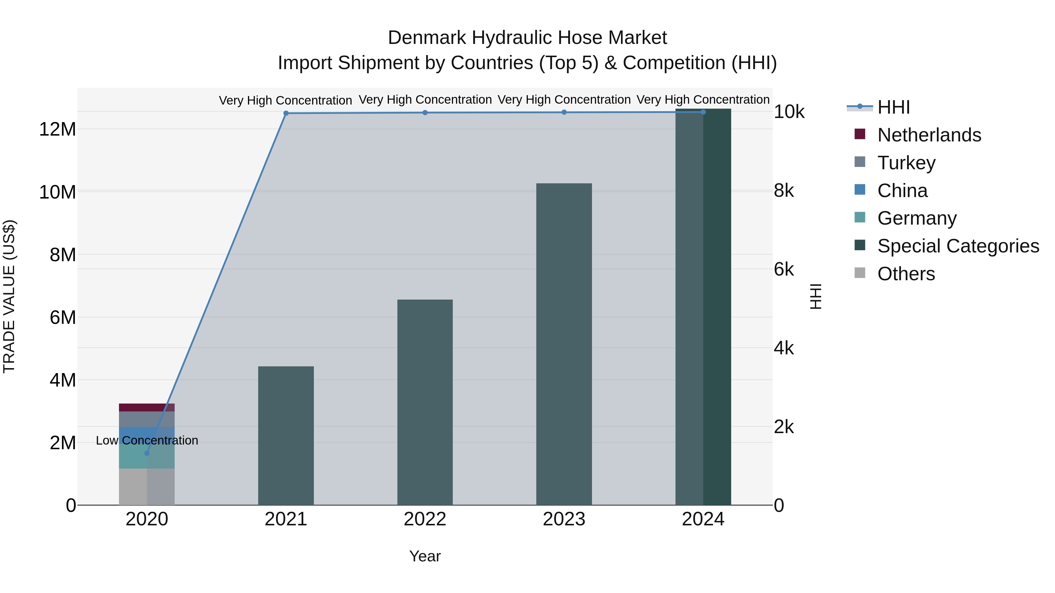 Denmark Hydraulic Hose Market Top 5 Importing Countries and Market Competition (HHI) Analysis