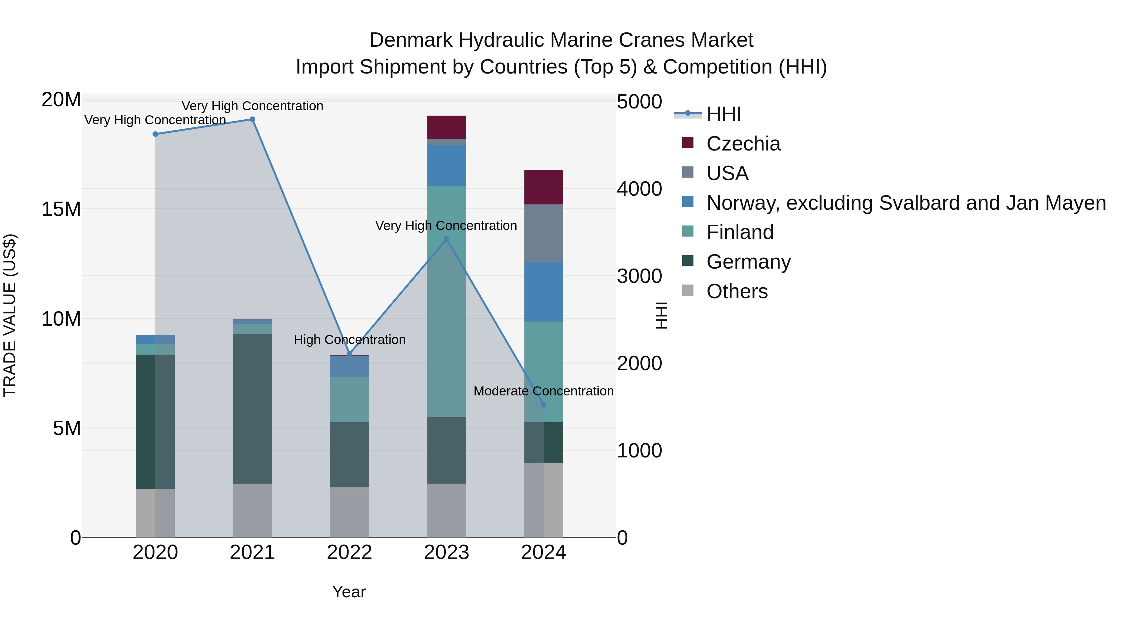 Denmark Hydraulic Marine Cranes Market Top 5 Importing Countries and Market Competition (HHI) Analysis
