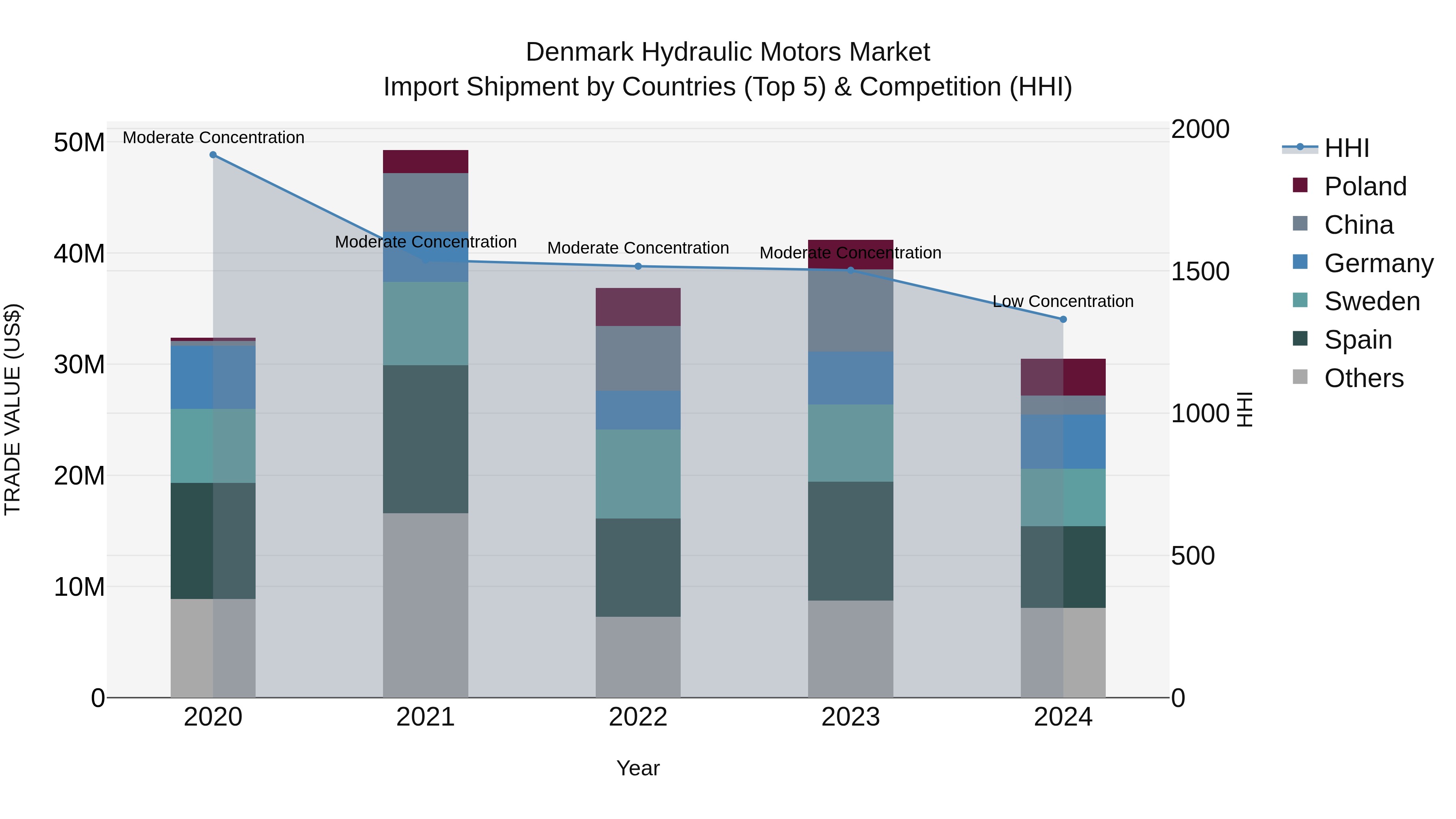 Denmark Hydraulic Motors Market Top 5 Importing Countries and Market Competition (HHI) Analysis