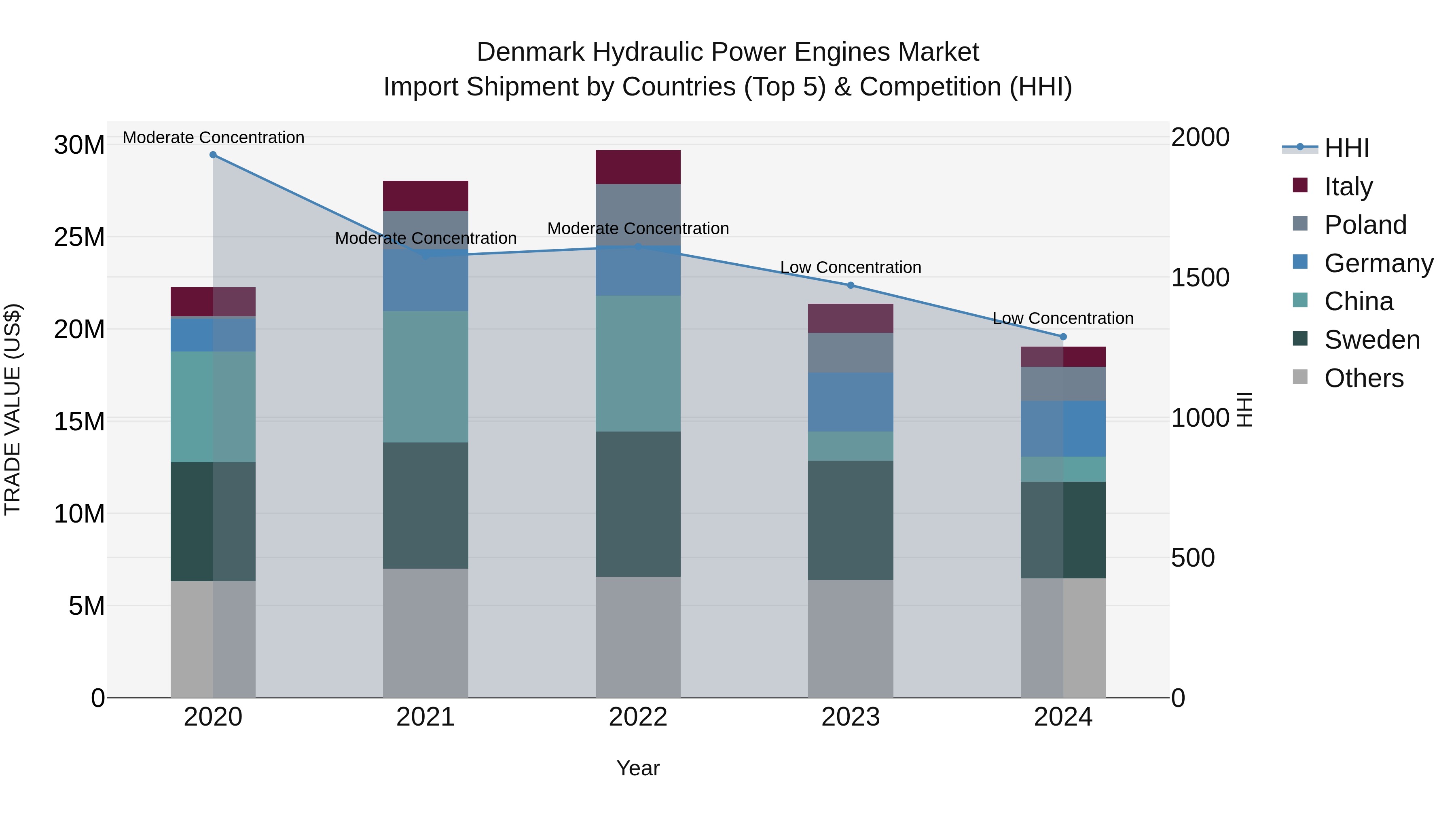Denmark Hydraulic Power Engines Market Top 5 Importing Countries and Market Competition (HHI) Analysis