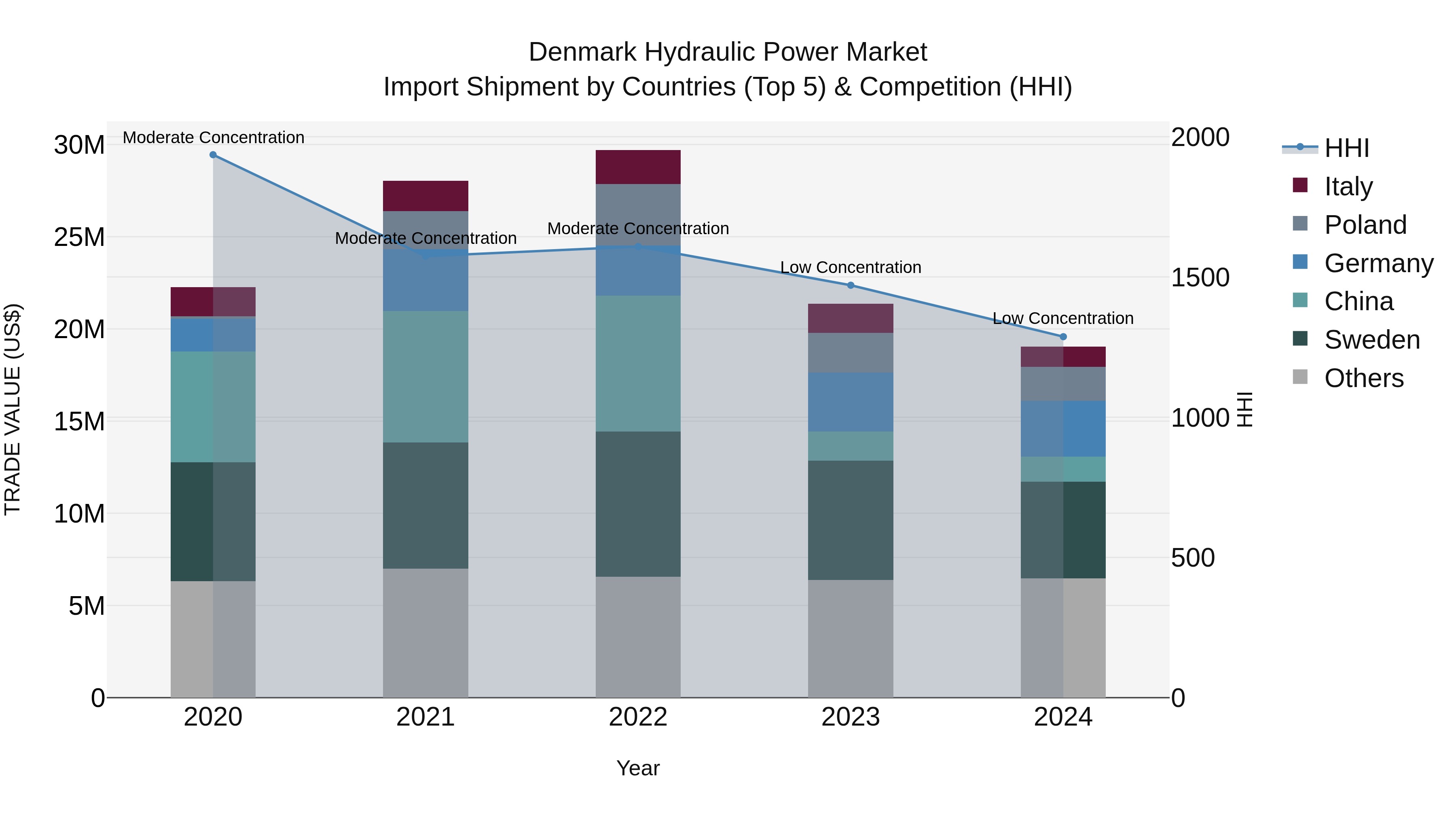 Denmark Hydraulic Power Market Top 5 Importing Countries and Market Competition (HHI) Analysis