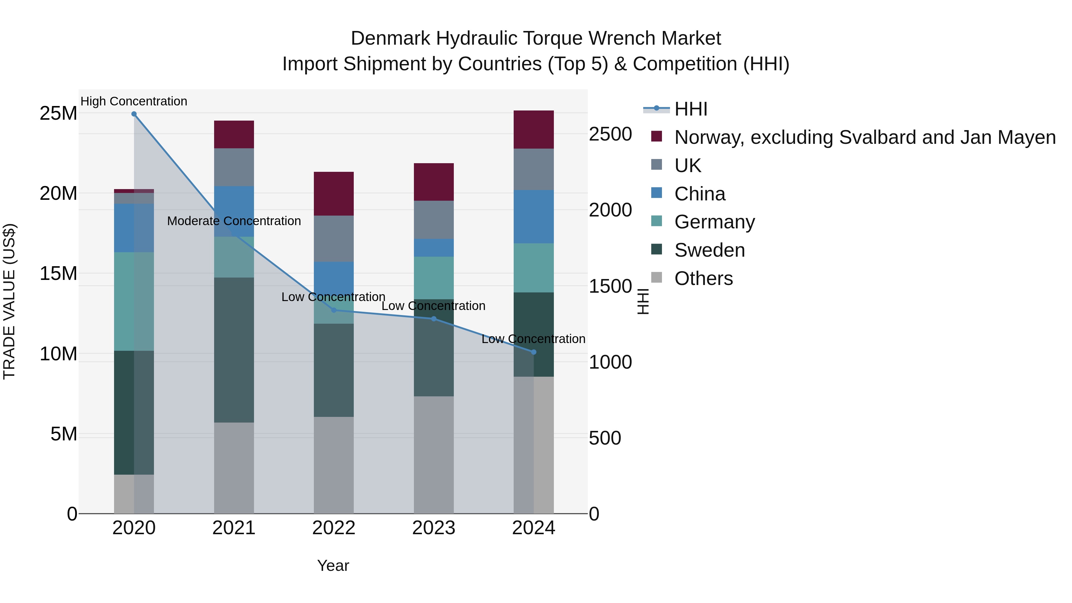 Denmark Hydraulic Torque Wrench Market Top 5 Importing Countries and Market Competition (HHI) Analysis
