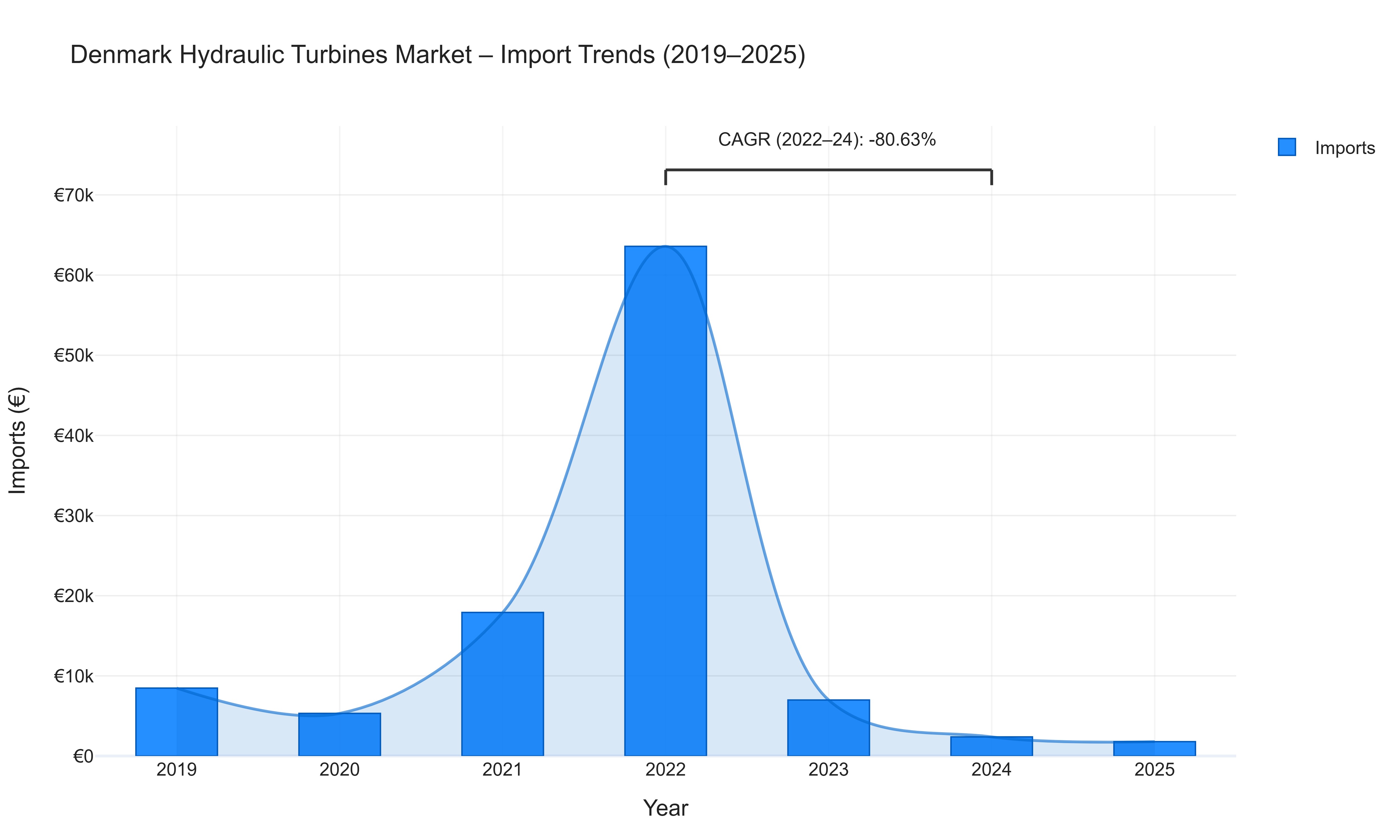 Denmark Hydraulic Turbines Market - Import Trends (2019-2025)