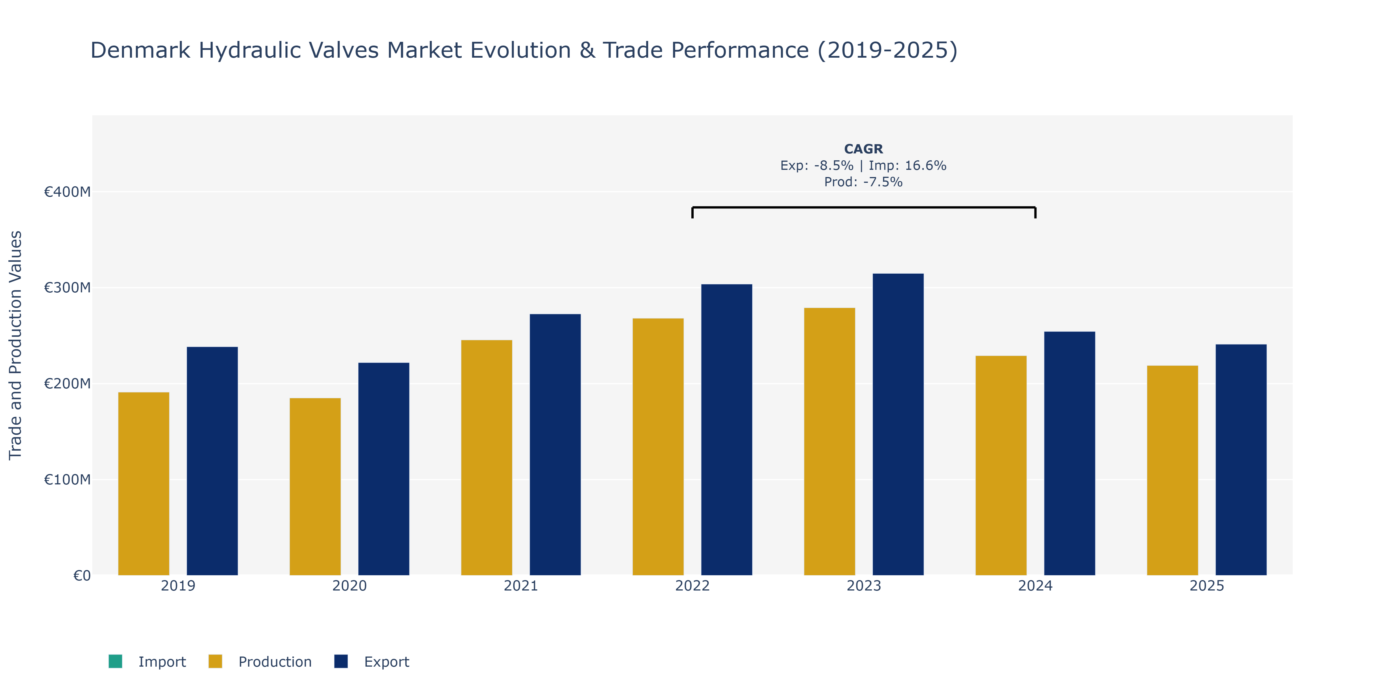 Denmark Hydraulic Valves Market: Production & Trade Performance (2019-2025)