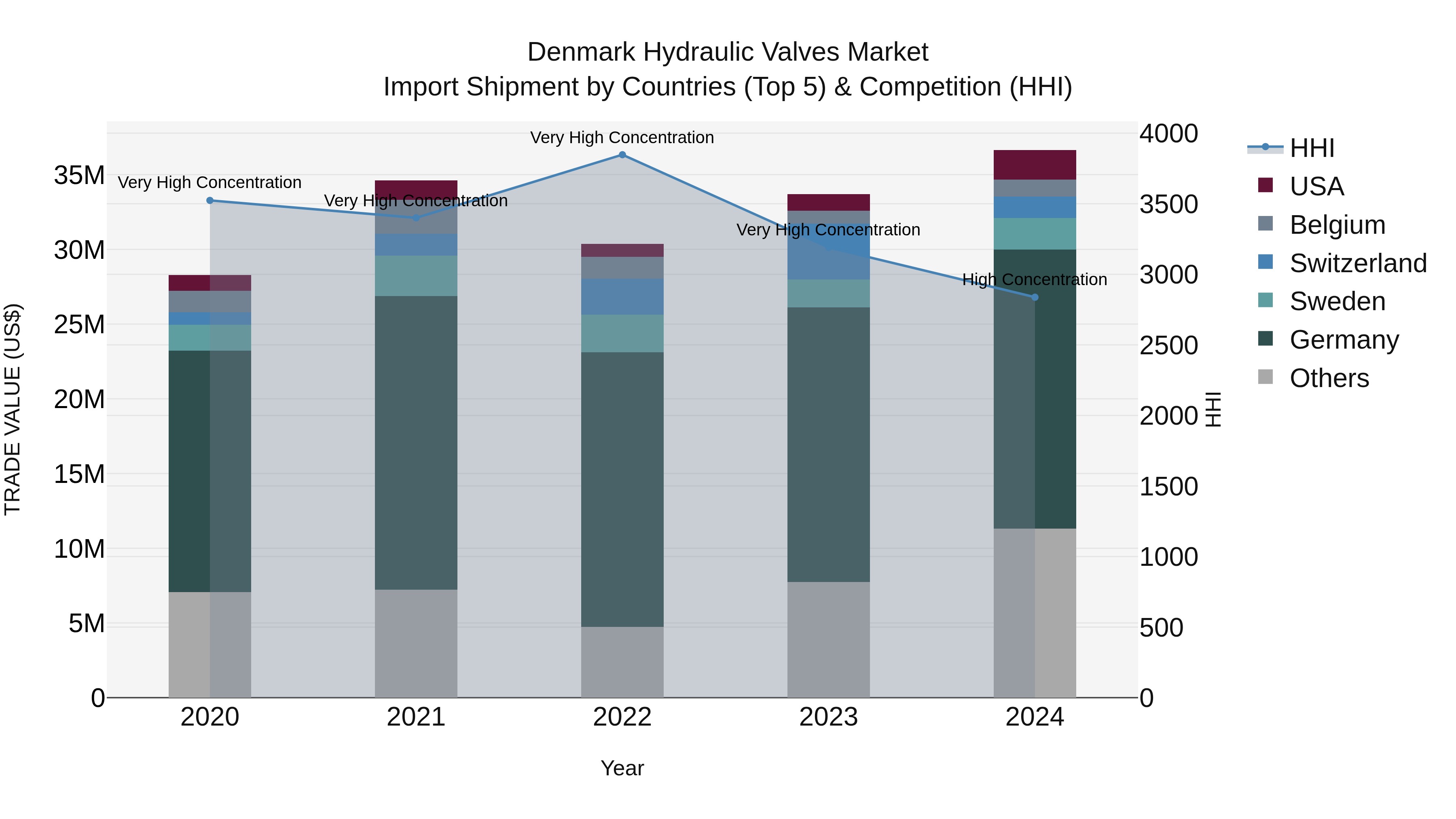 Denmark Hydraulic Valves Market Top 5 Importing Countries and Market Competition (HHI) Analysis