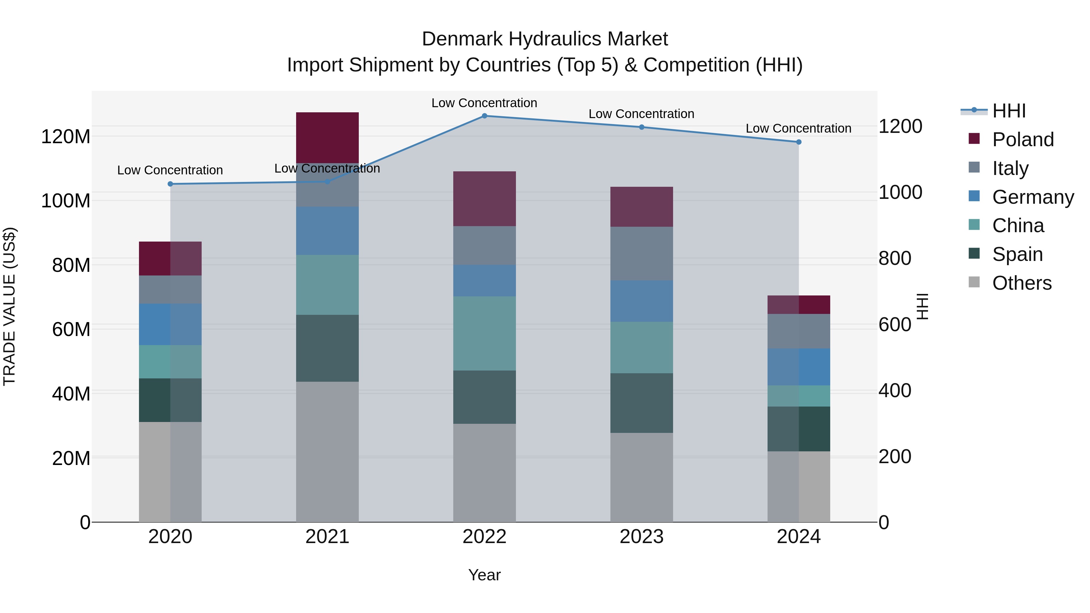 Denmark Hydraulics Market Top 5 Importing Countries and Market Competition (HHI) Analysis