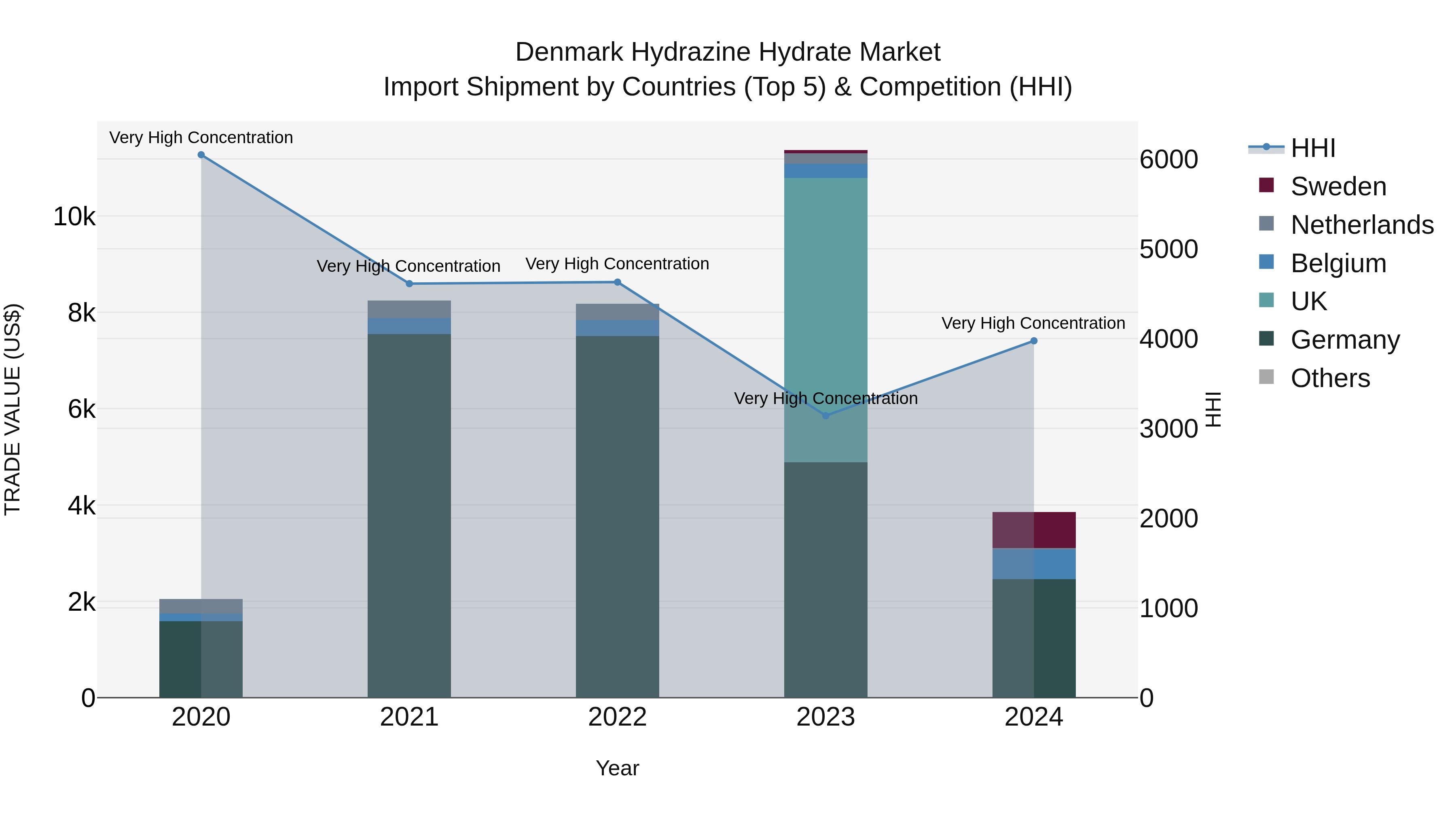 Denmark Hydrazine Hydrate Market Top 5 Importing Countries and Market Competition (HHI) Analysis
