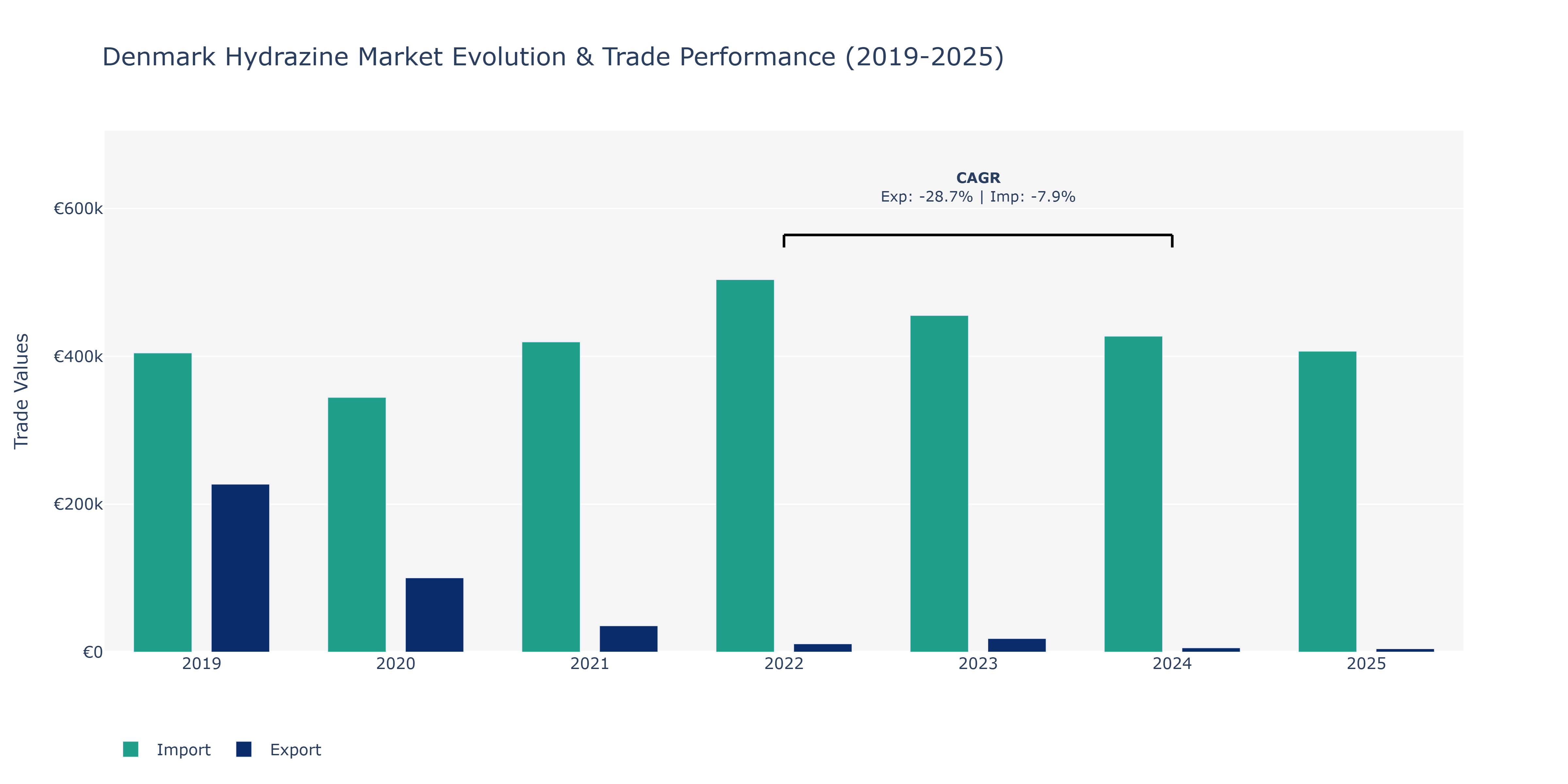 Denmark Hydrazine Market: Production & Trade Performance (2019-2025)