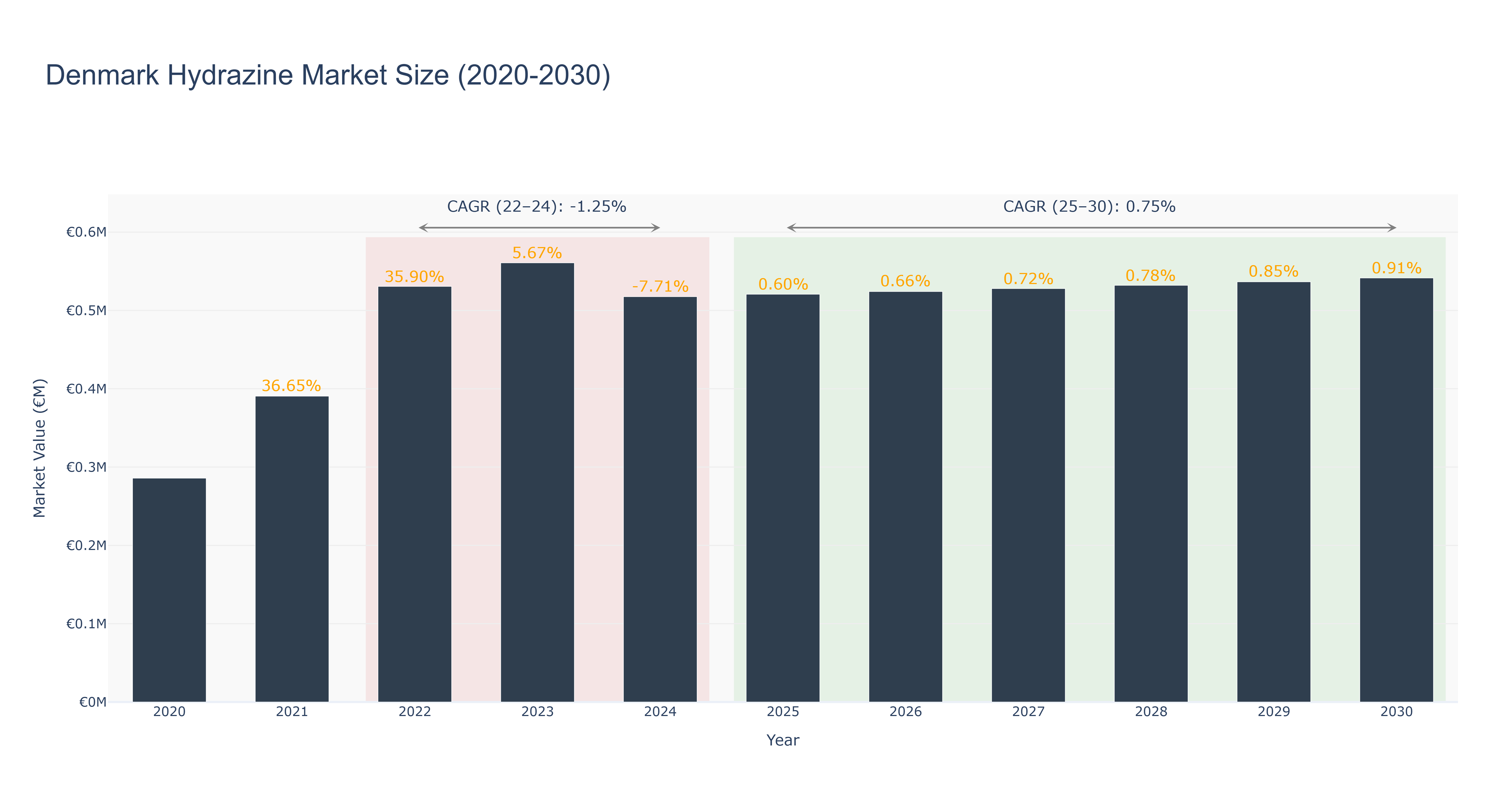 Denmark Hydrazine Market Size (2020-2030)