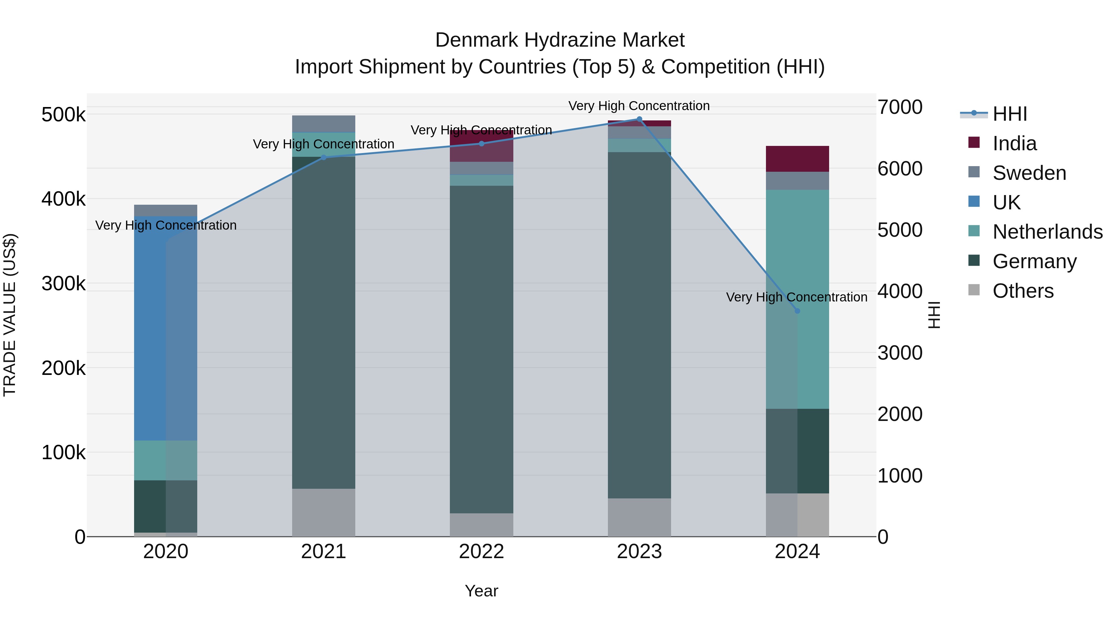Denmark Hydrazine Market Top 5 Importing Countries and Market Competition (HHI) Analysis
