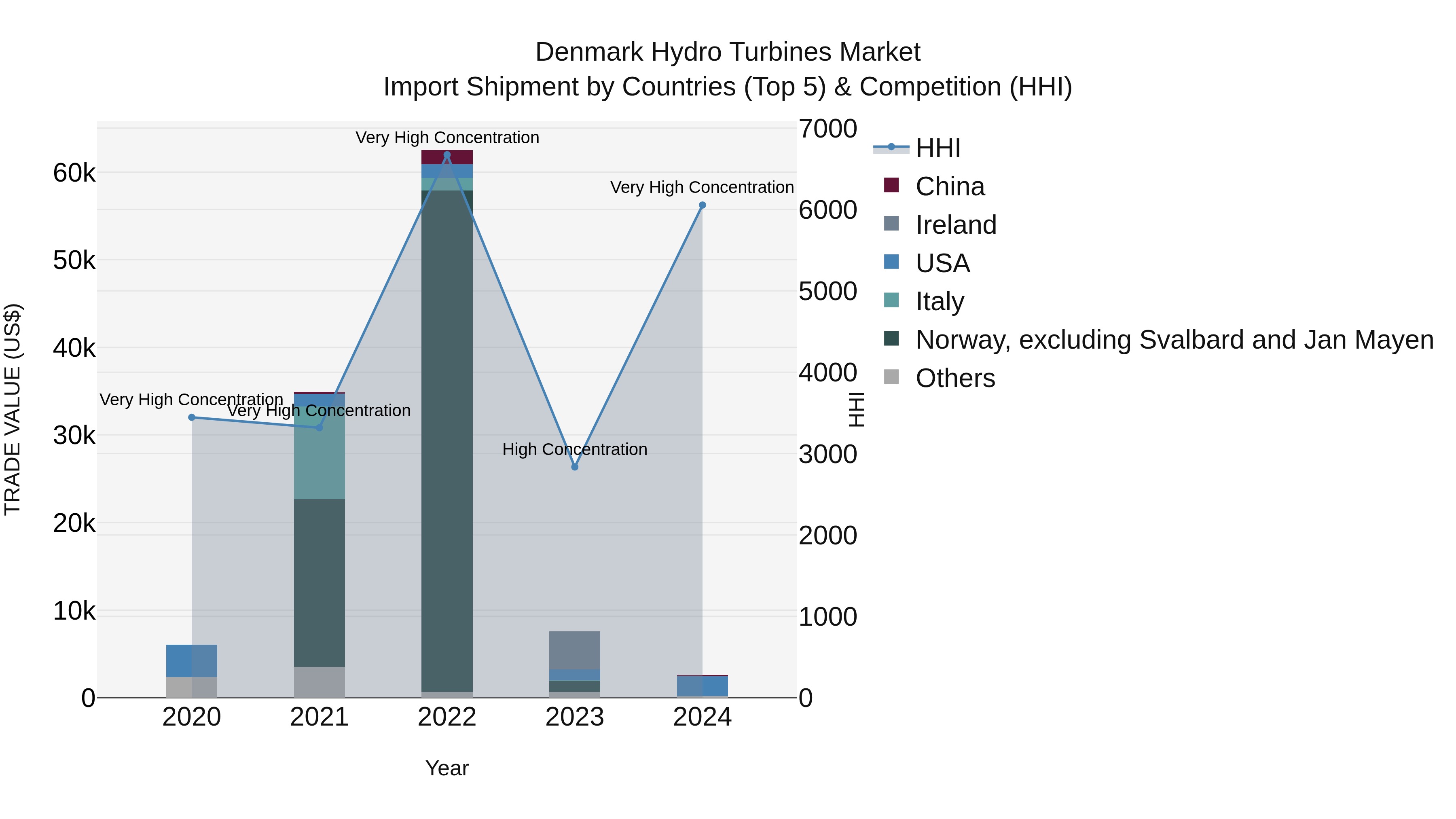 Denmark Hydro Turbines Market Top 5 Importing Countries and Market Competition (HHI) Analysis