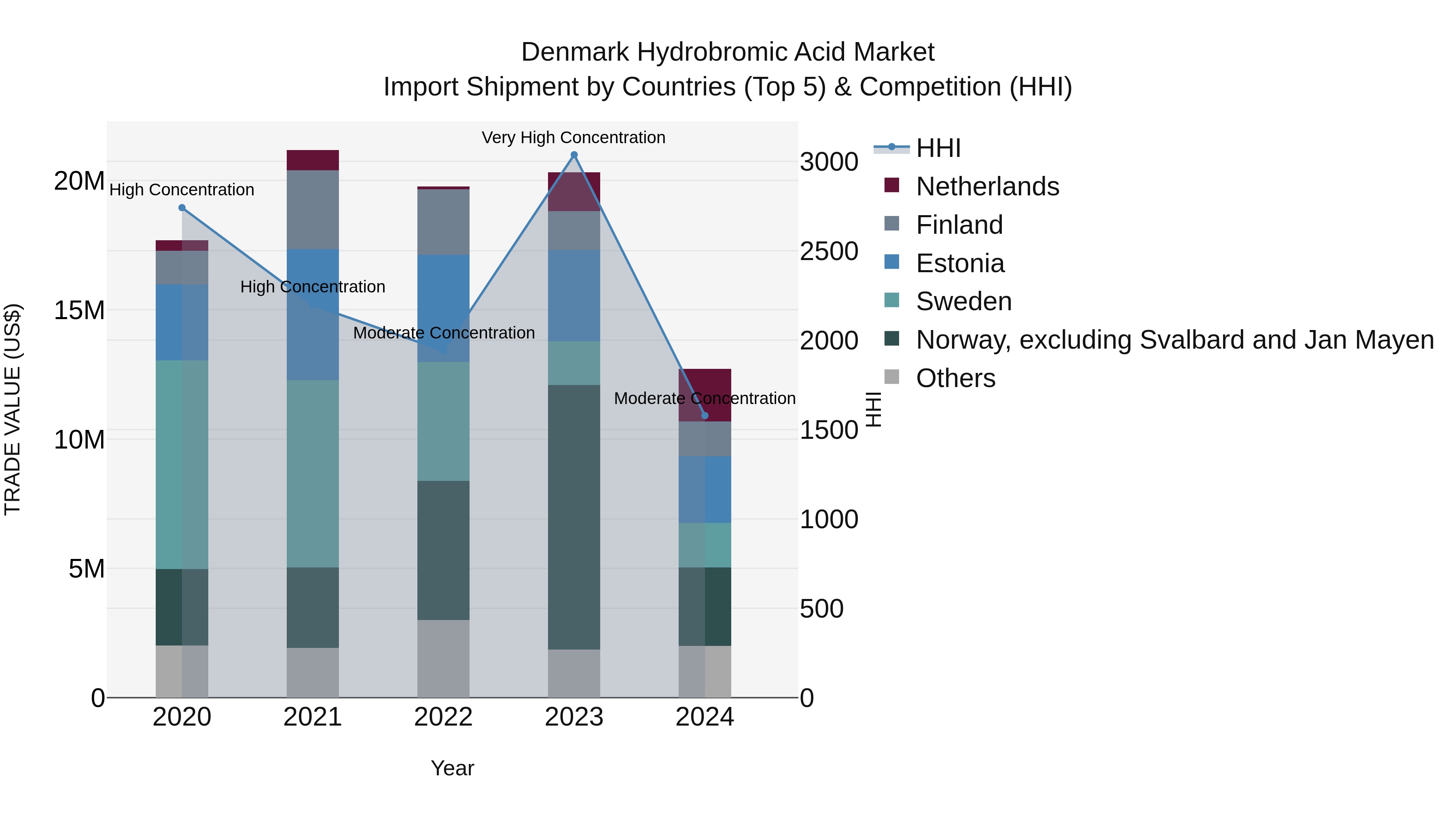 Denmark Hydrobromic Acid Market Top 5 Importing Countries and Market Competition (HHI) Analysis