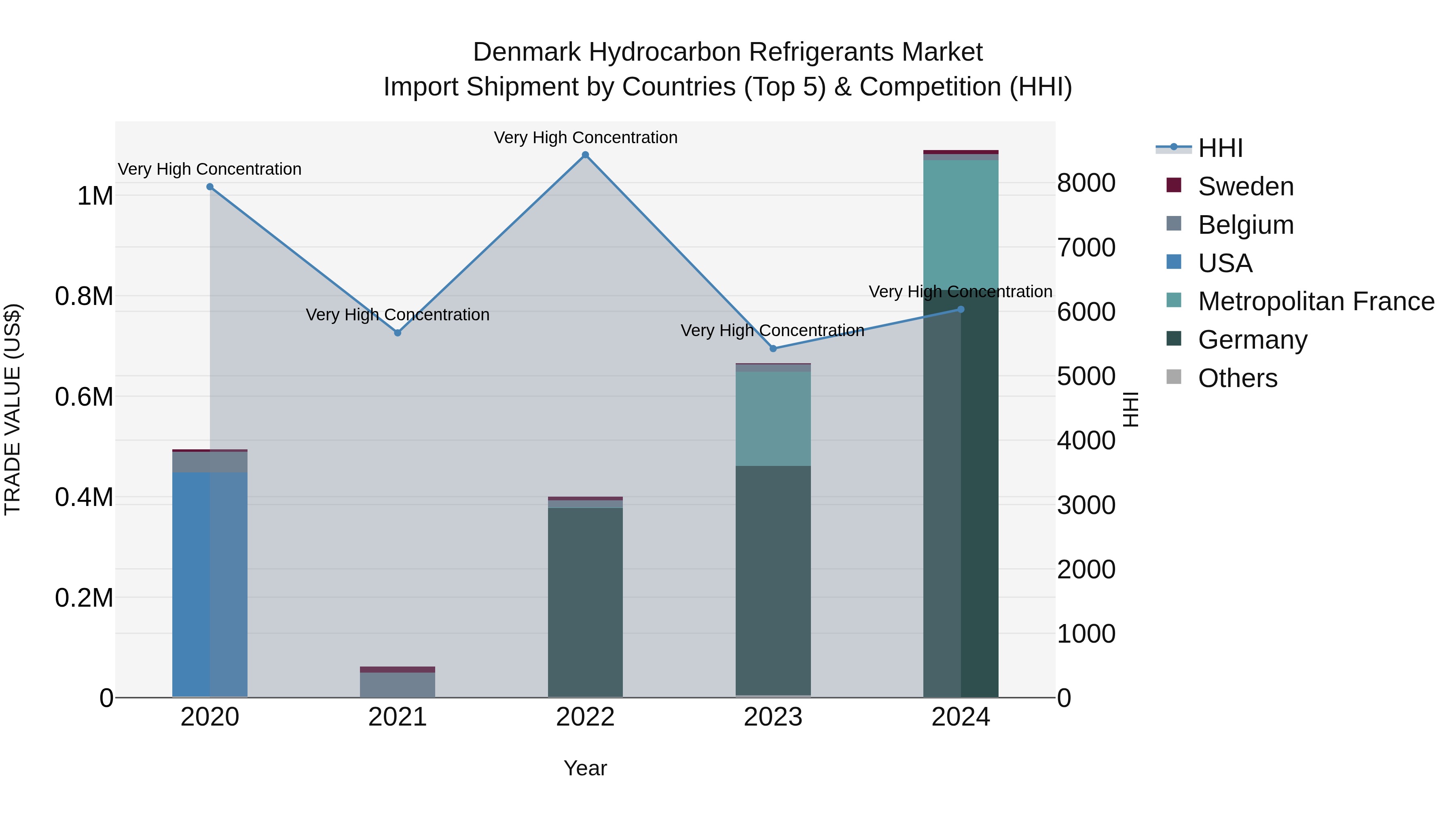 Denmark Hydrocarbon Refrigerants Market Top 5 Importing Countries and Market Competition (HHI) Analysis