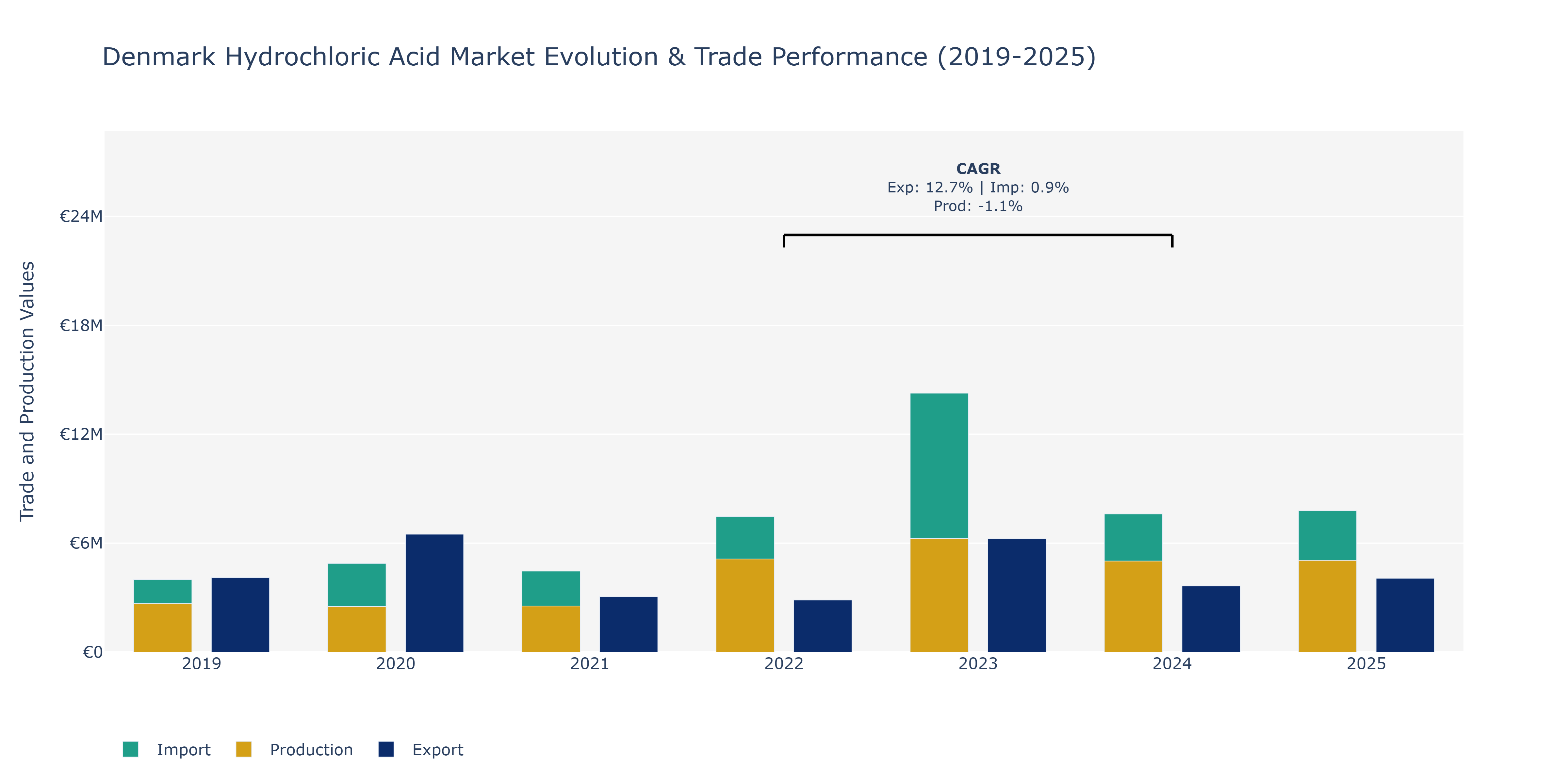 Denmark Hydrochloric Acid Market: Production & Trade Performance (2019-2025)