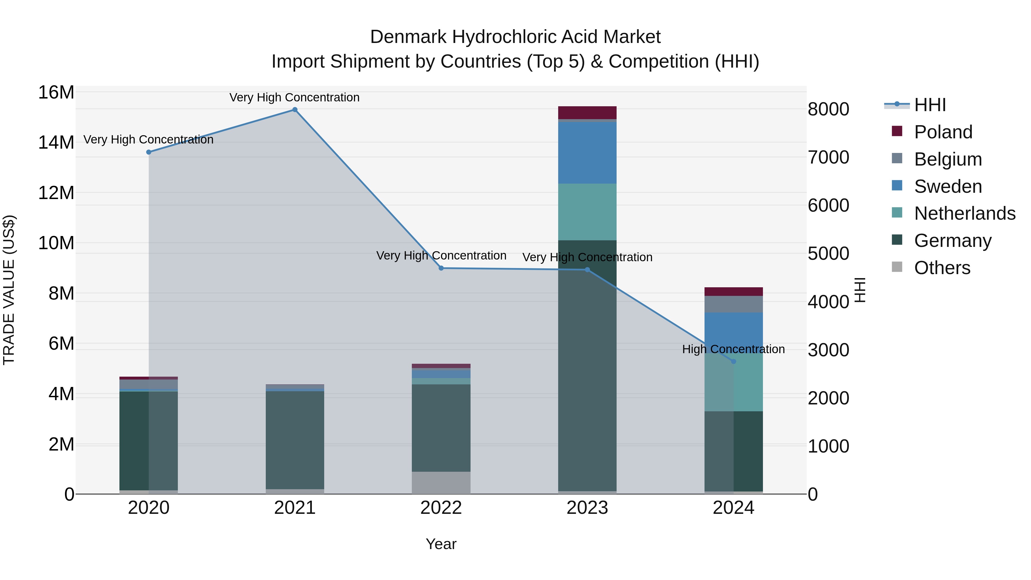 Denmark Hydrochloric Acid Market Top 5 Importing Countries and Market Competition (HHI) Analysis