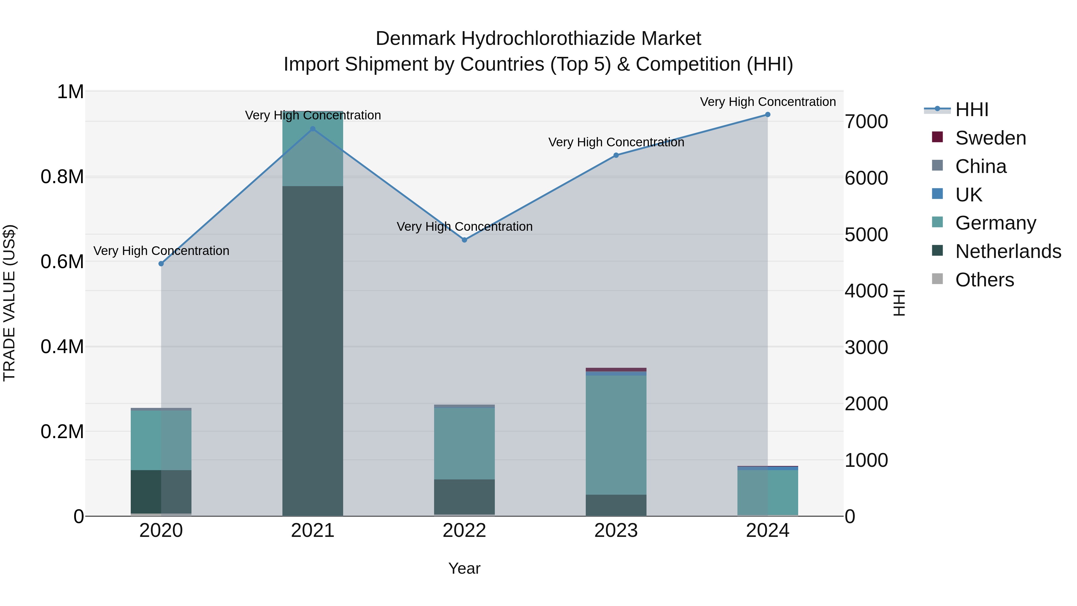 Denmark Hydrochlorothiazide Market Top 5 Importing Countries and Market Competition (HHI) Analysis