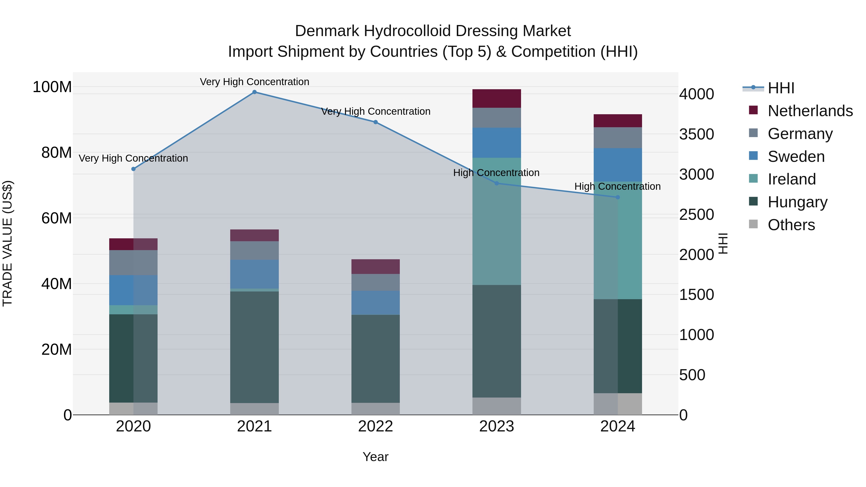 Denmark Hydrocolloid Dressing Market Top 5 Importing Countries and Market Competition (HHI) Analysis