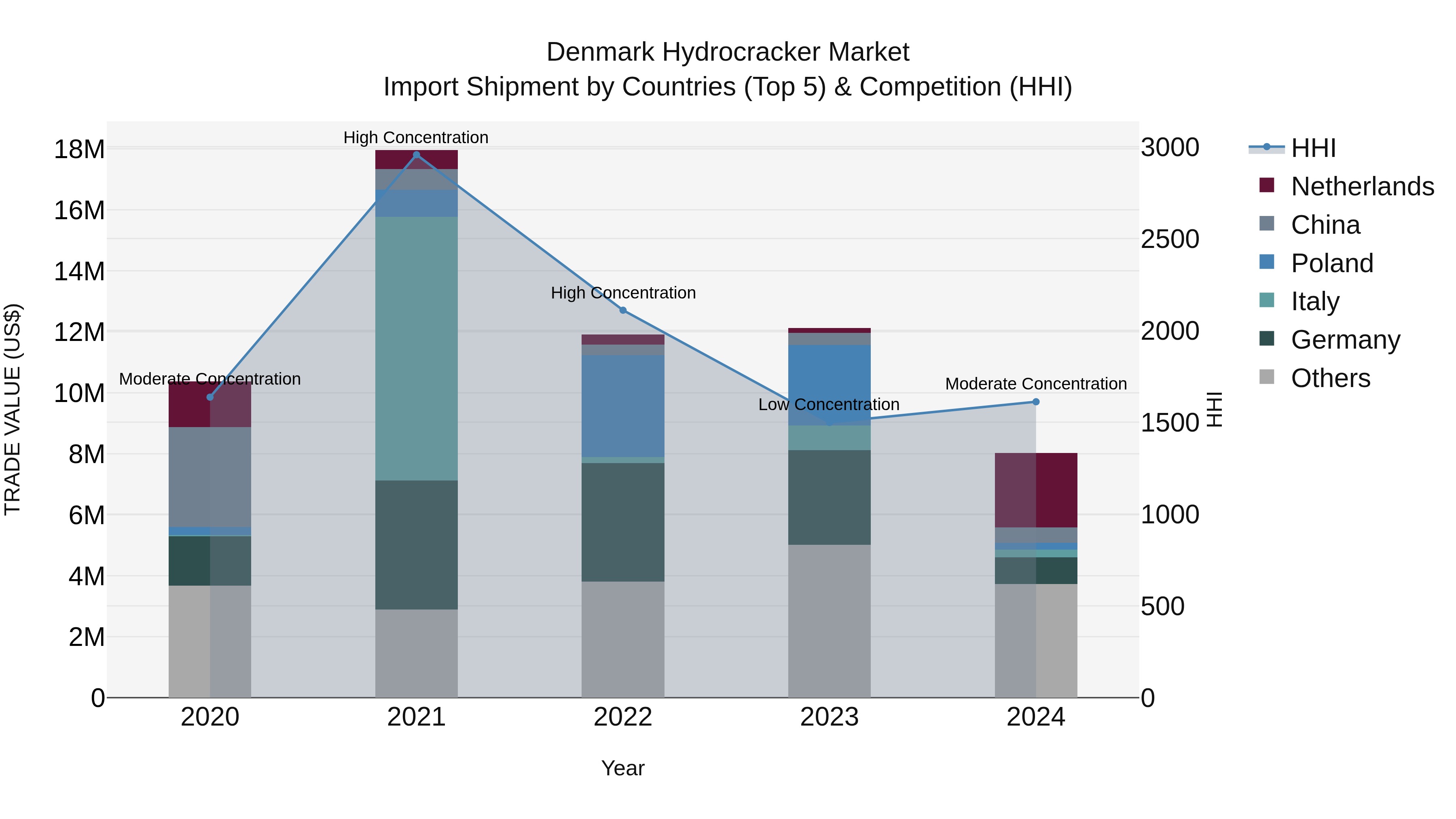 Denmark Hydrocracker Market Top 5 Importing Countries and Market Competition (HHI) Analysis