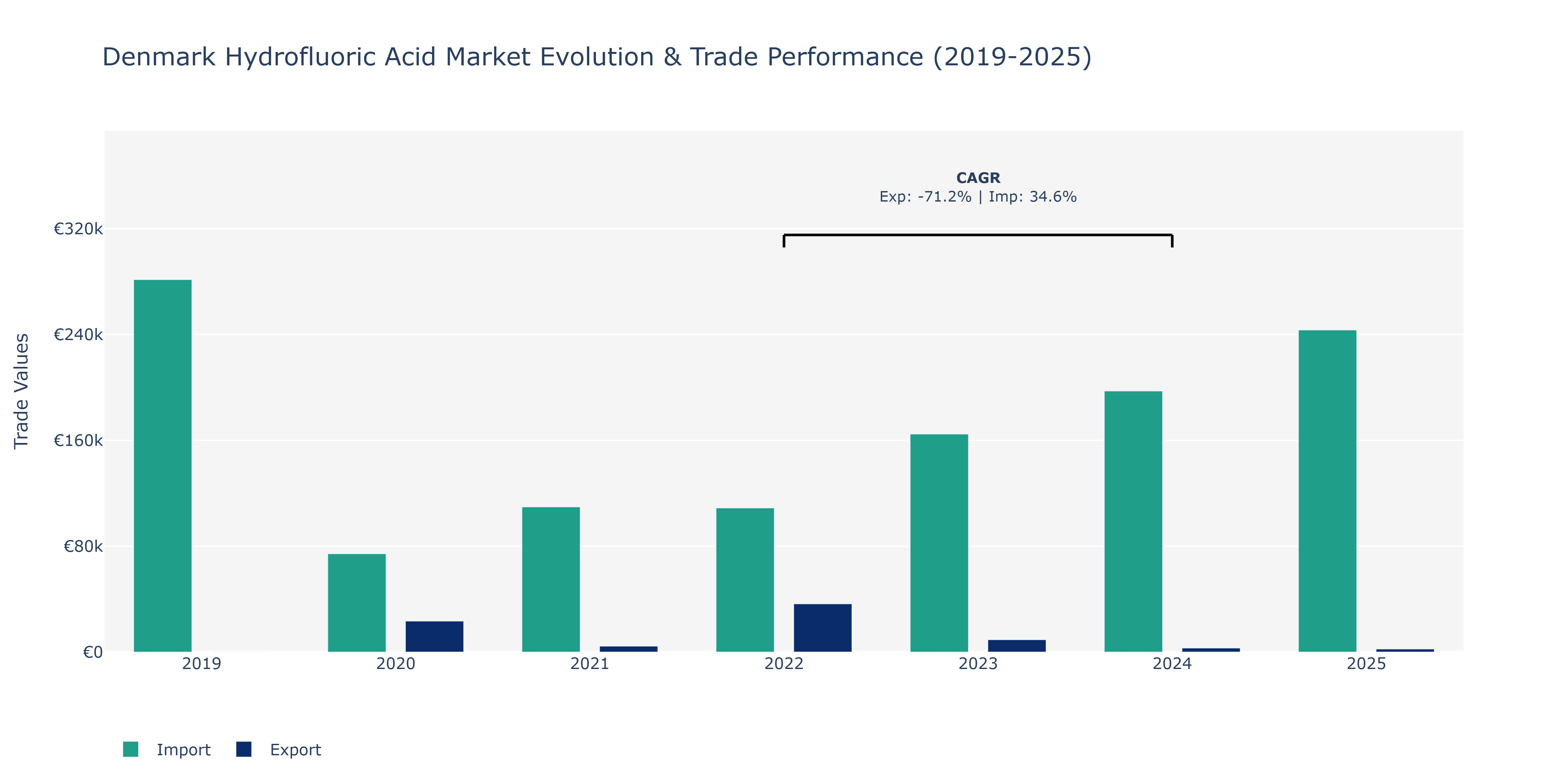 Denmark Hydrofluoric Acid Market: Production & Trade Performance (2019-2025)