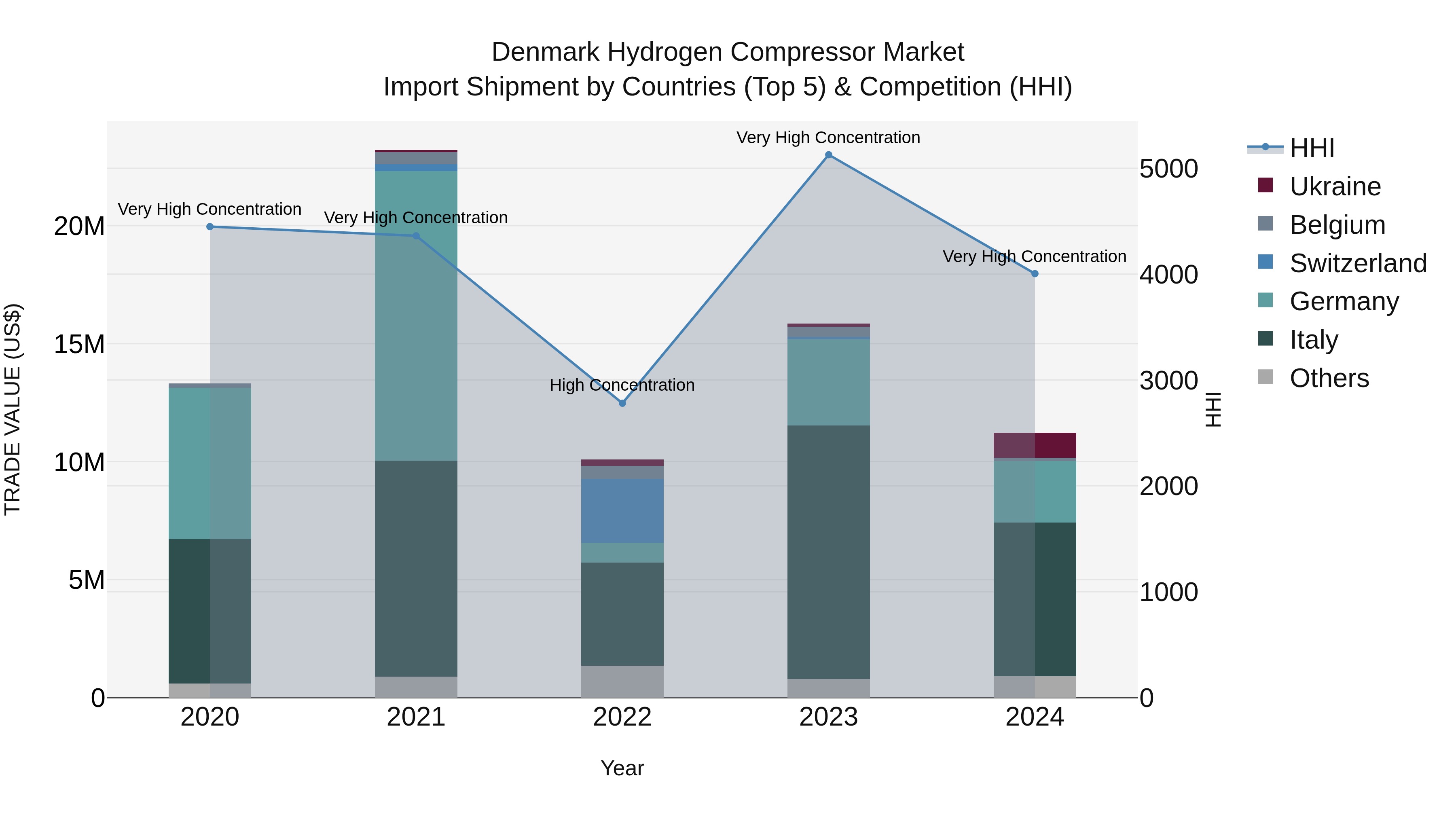 Denmark Hydrogen Compressor Market Top 5 Importing Countries and Market Competition (HHI) Analysis