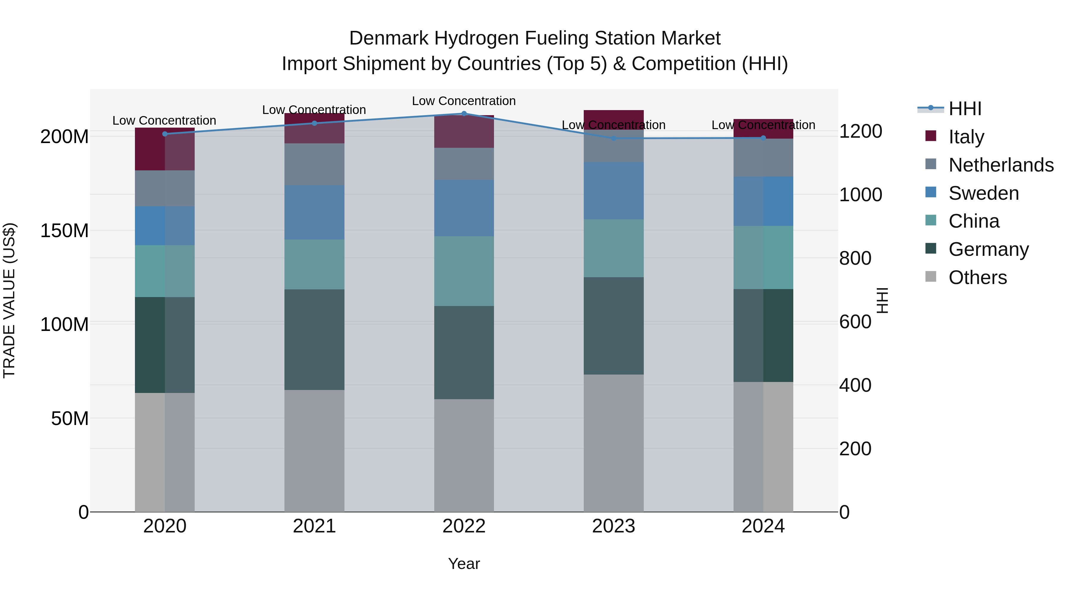 Denmark Hydrogen Fueling Station Market Top 5 Importing Countries and Market Competition (HHI) Analysis