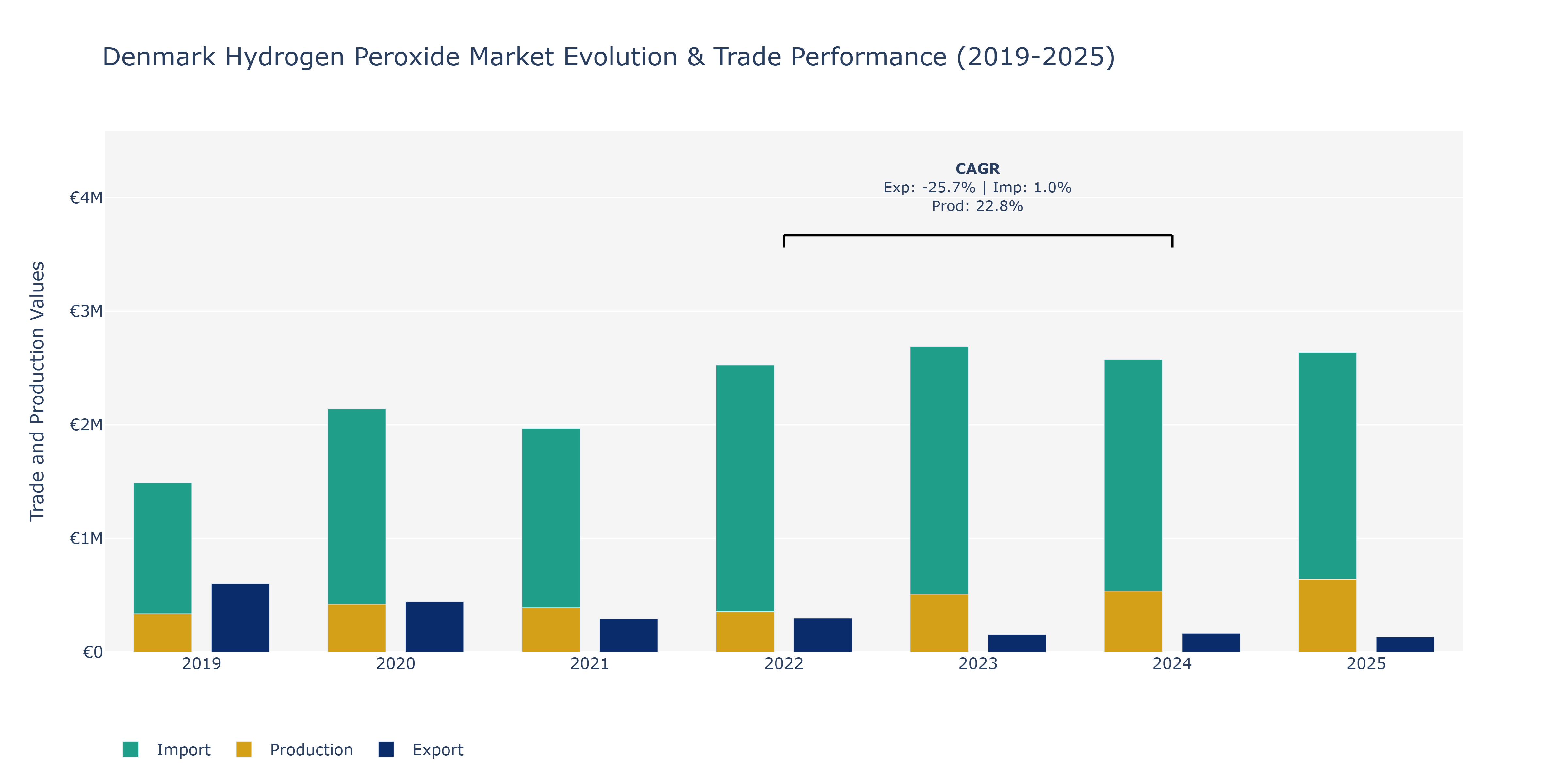 Denmark Hydrogen Peroxide Market: Production & Trade Performance (2019-2025)