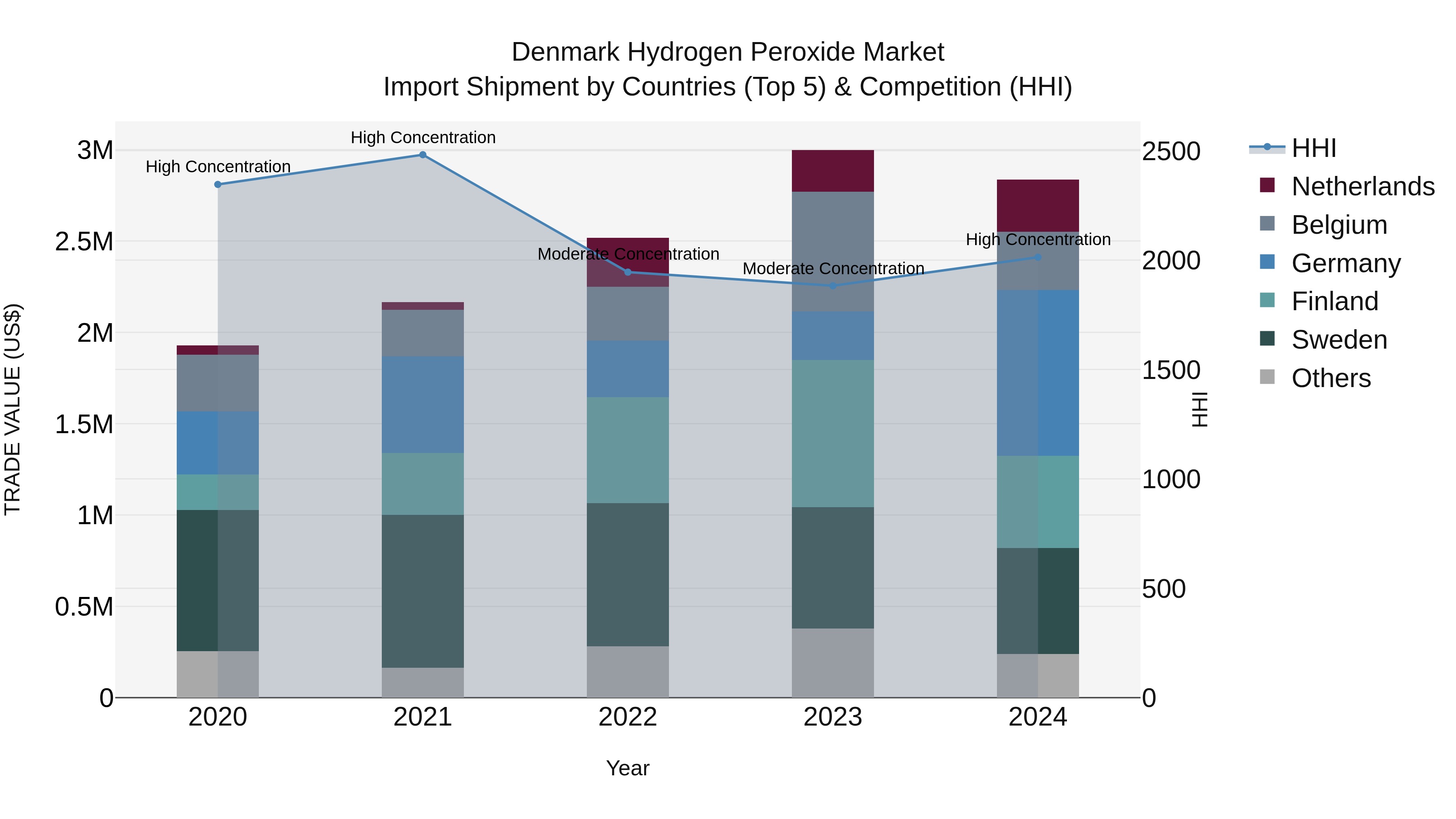Denmark Hydrogen Peroxide Market Top 5 Importing Countries and Market Competition (HHI) Analysis
