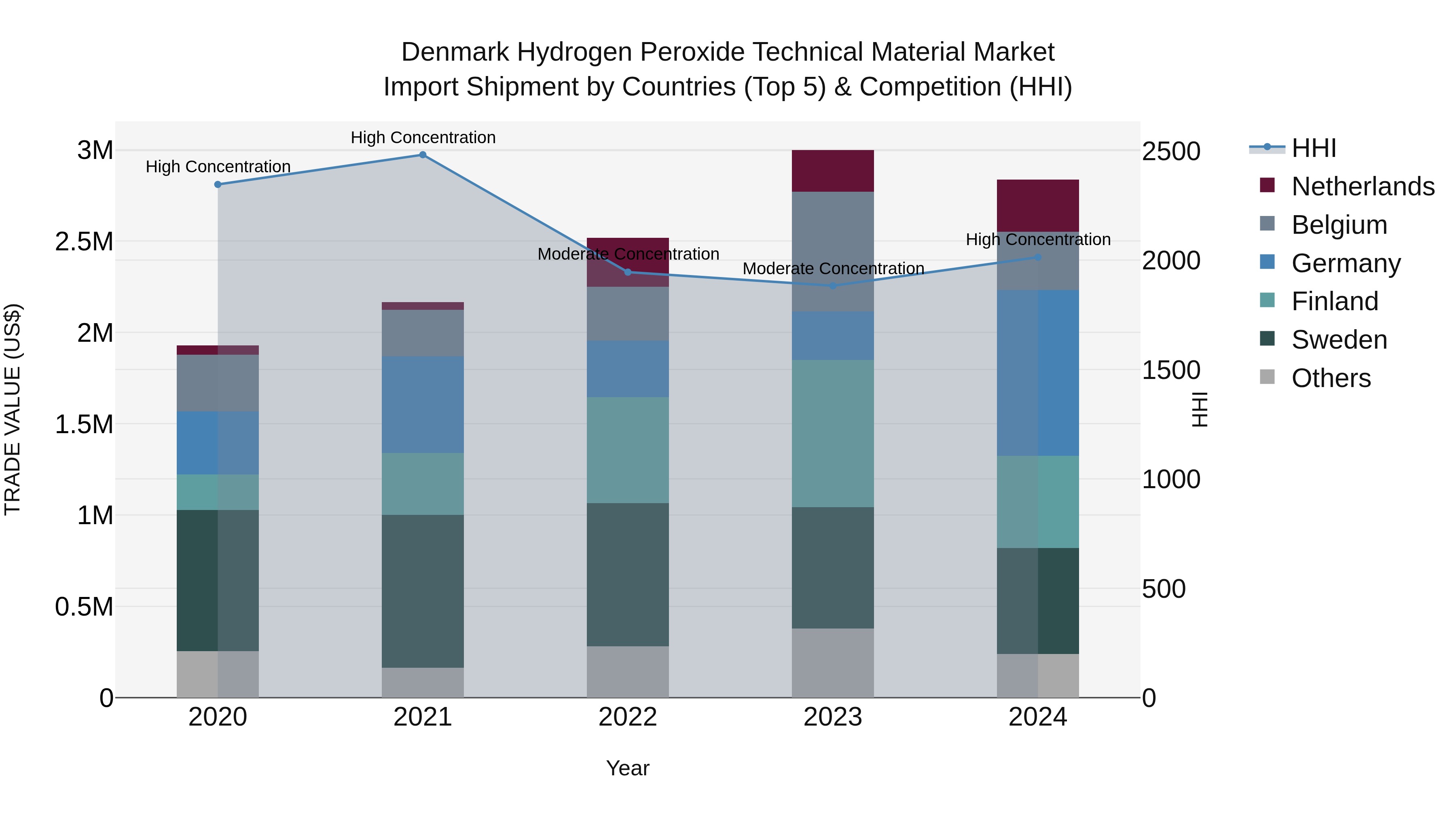 Denmark Hydrogen Peroxide Technical Material Market Top 5 Importing Countries and Market Competition (HHI) Analysis