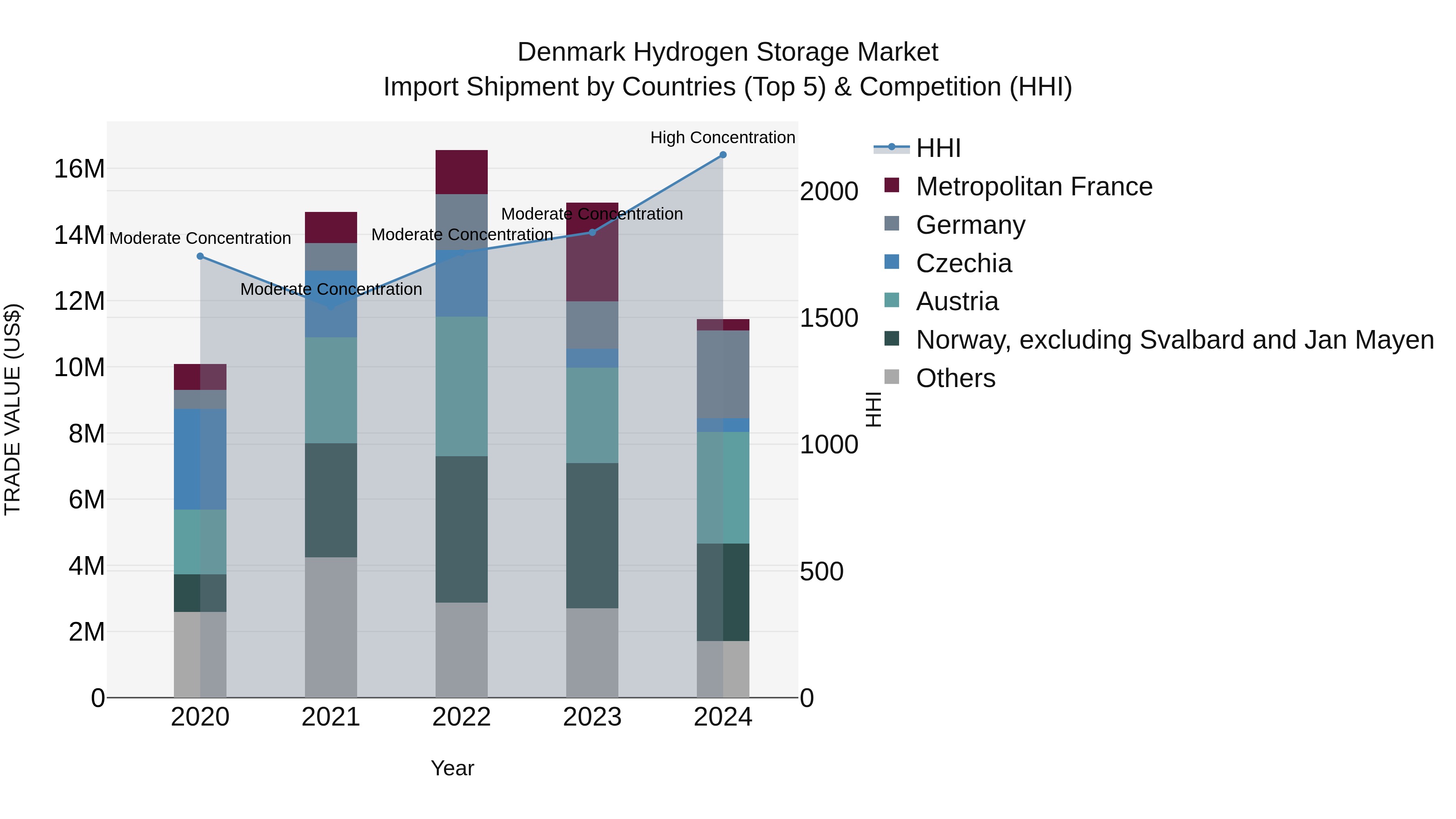 Denmark Hydrogen Storage Market Top 5 Importing Countries and Market Competition (HHI) Analysis