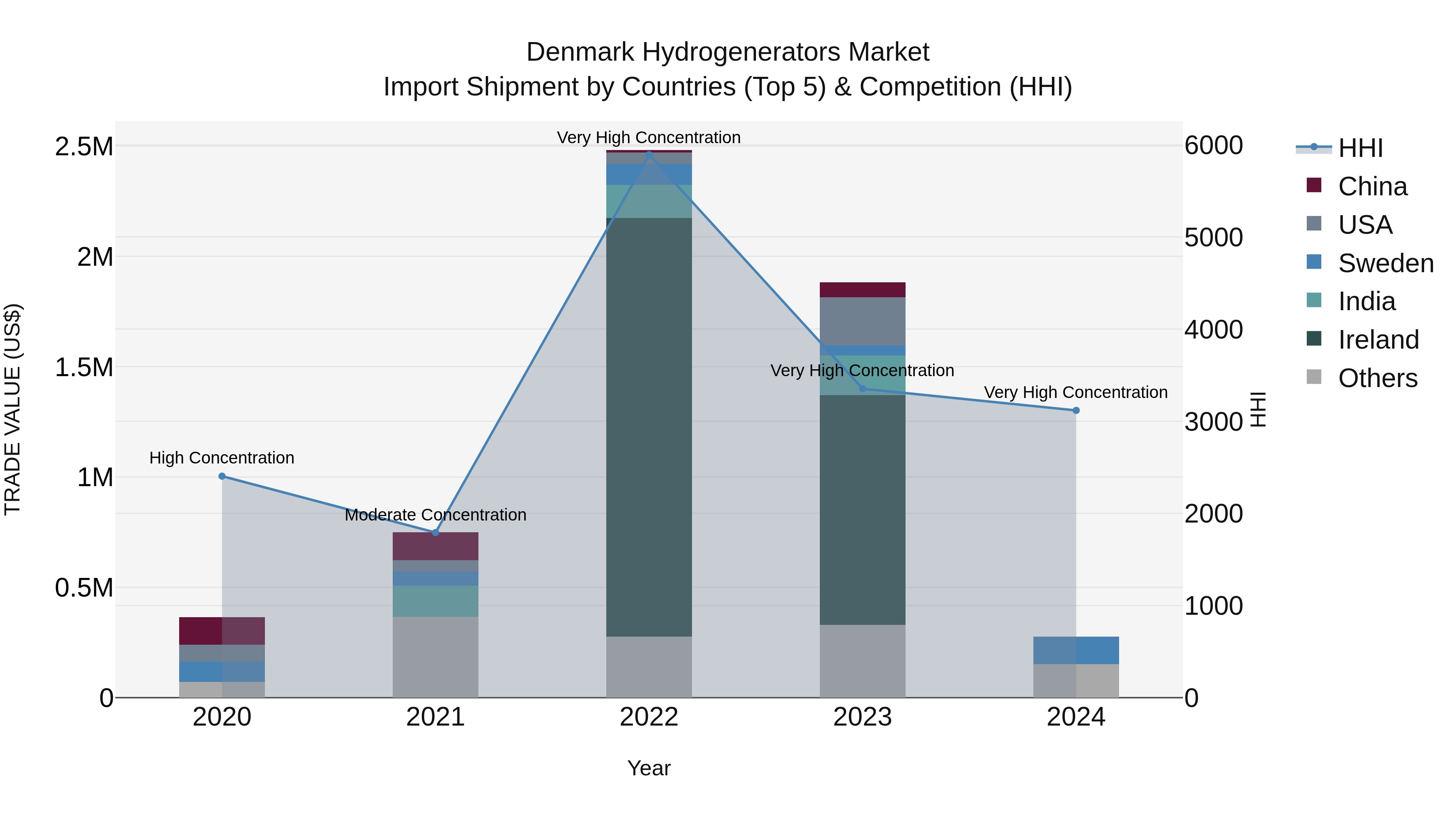 Denmark Hydrogenerators Market Top 5 Importing Countries and Market Competition (HHI) Analysis