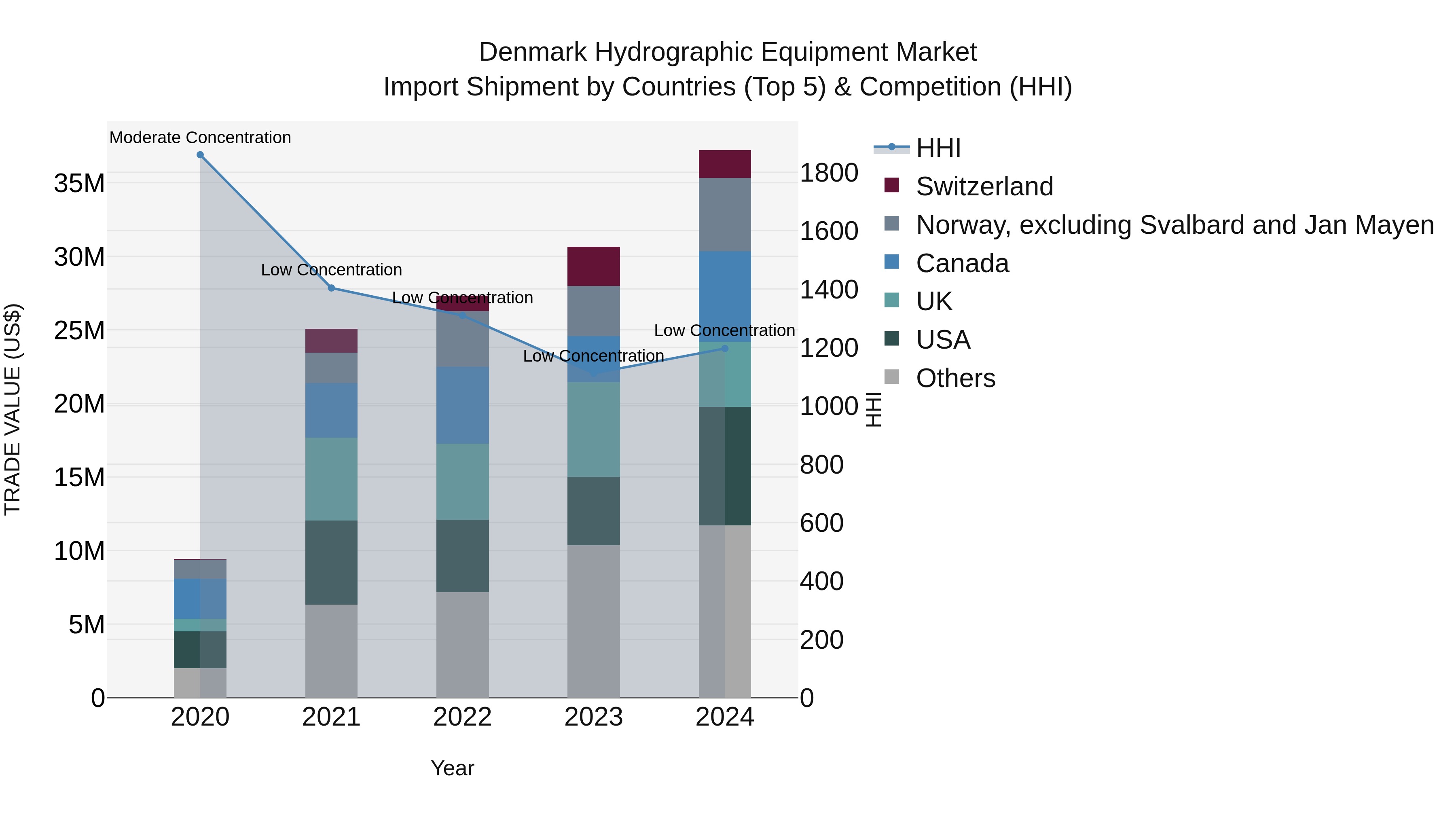 Denmark Hydrographic Equipment Market Top 5 Importing Countries and Market Competition (HHI) Analysis