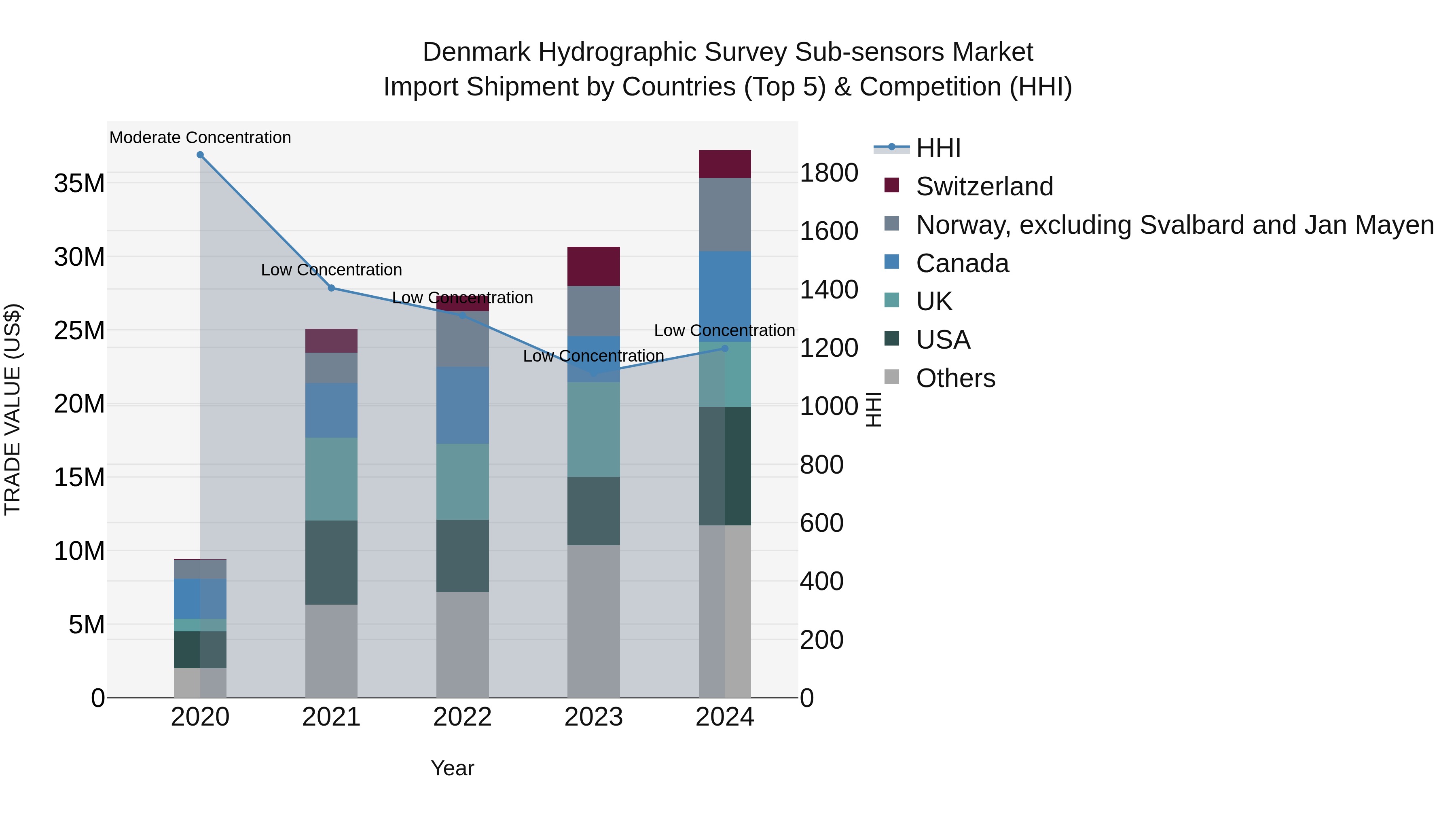 Denmark Hydrographic Survey Sub-sensors Market Top 5 Importing Countries and Market Competition (HHI) Analysis