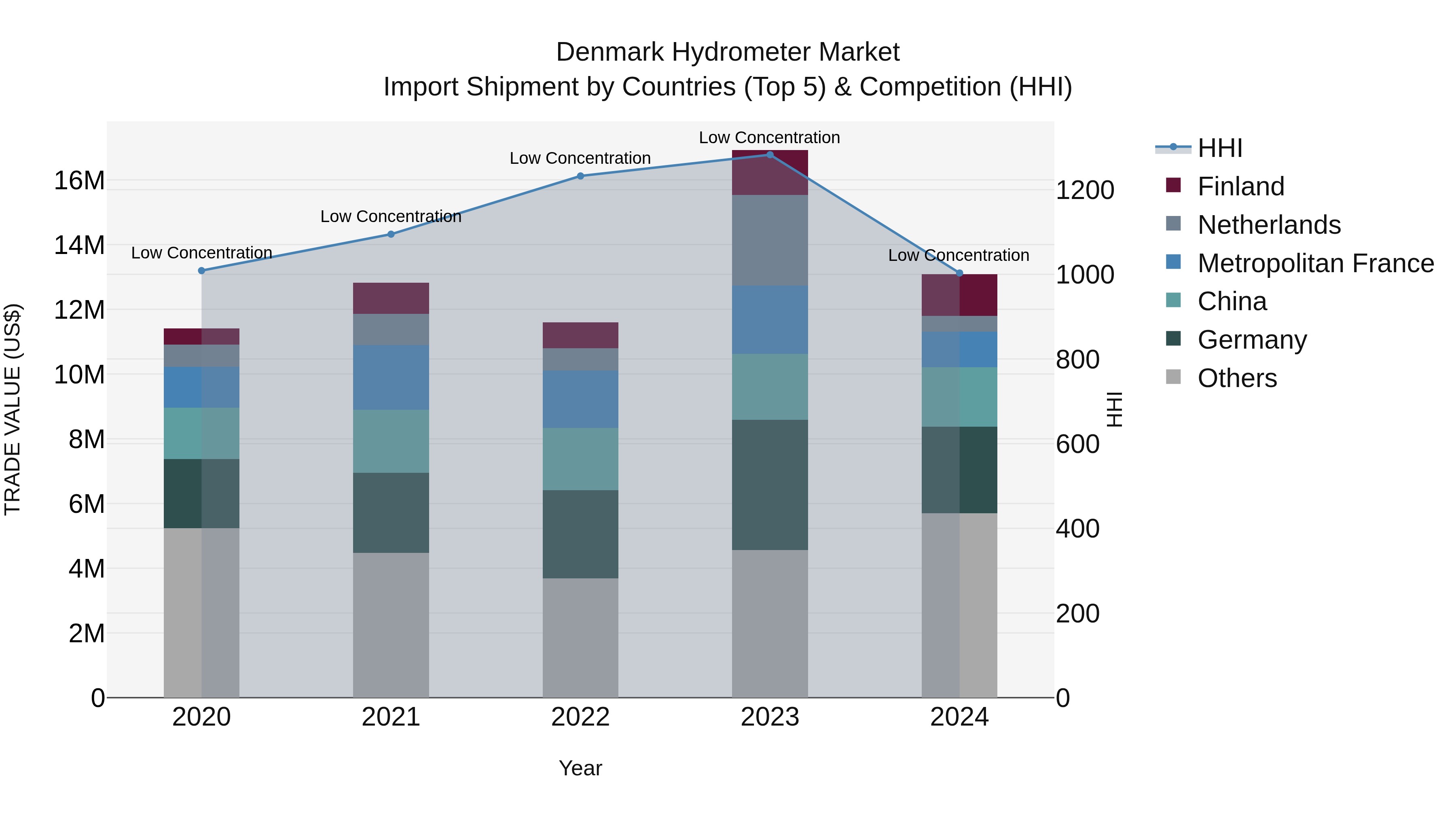 Denmark Hydrometer Market Top 5 Importing Countries and Market Competition (HHI) Analysis