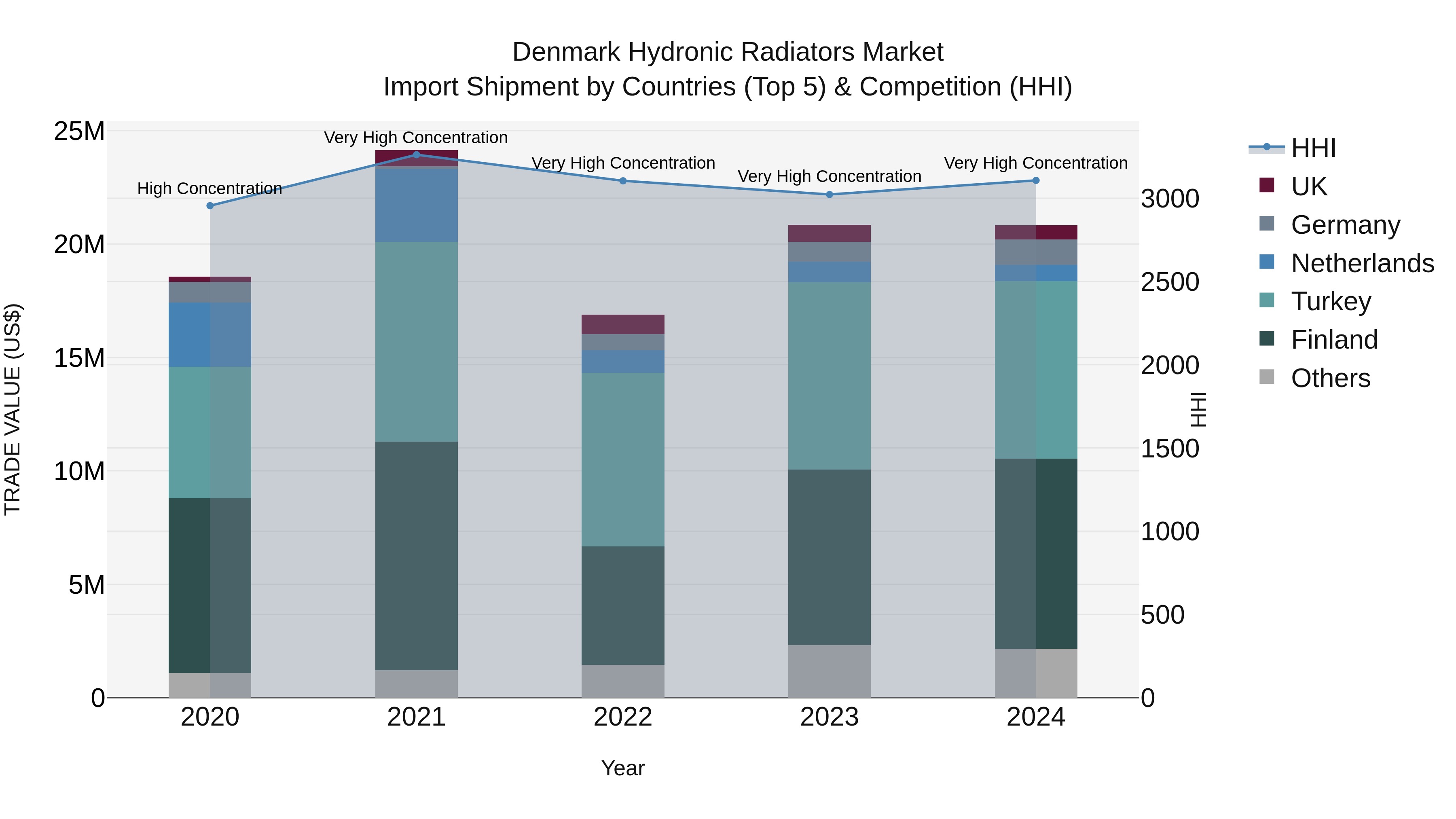 Denmark Hydronic Radiators Market Top 5 Importing Countries and Market Competition (HHI) Analysis