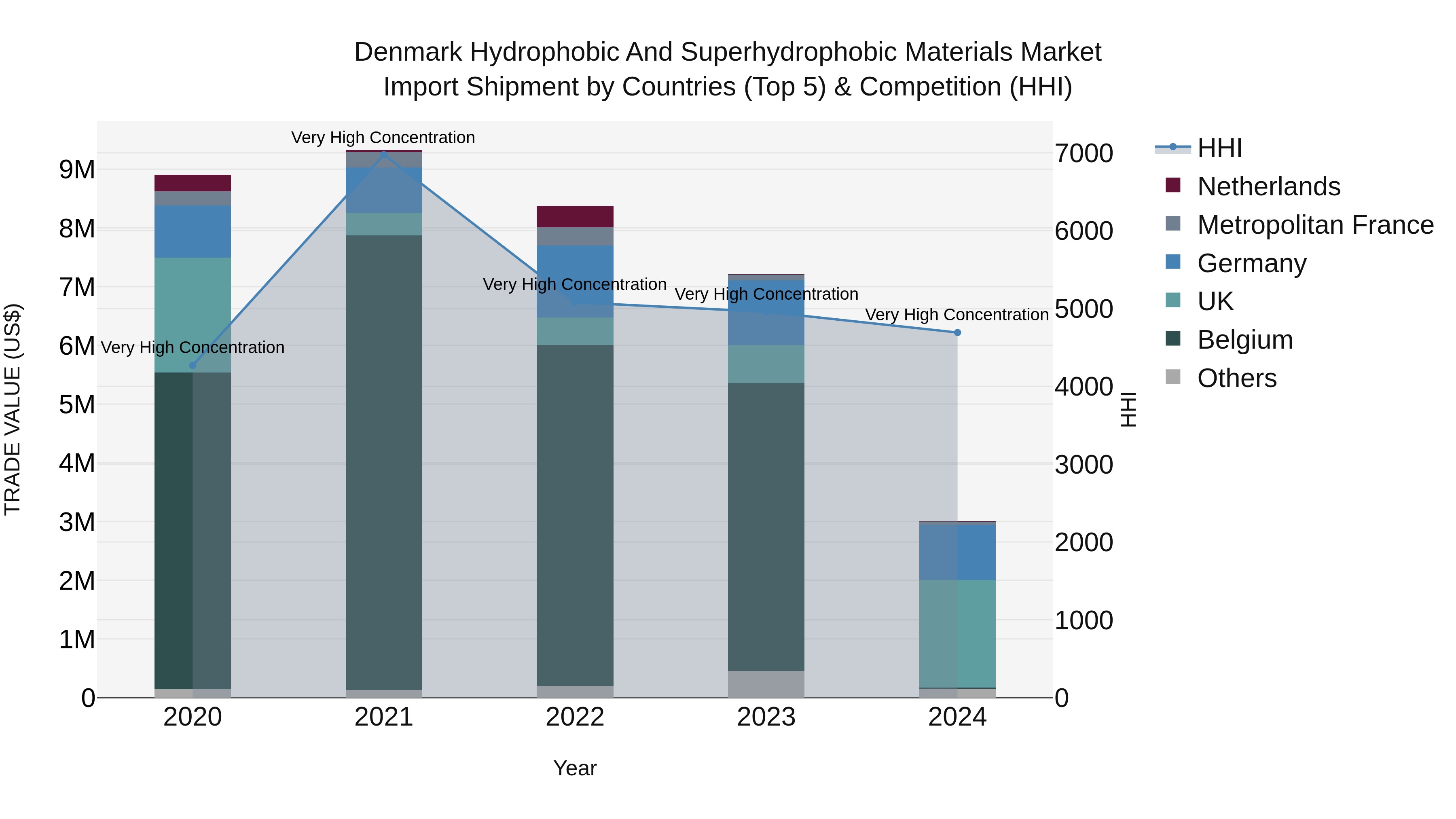 Denmark Hydrophobic and Superhydrophobic Materials Market Top 5 Importing Countries and Market Competition (HHI) Analysis
