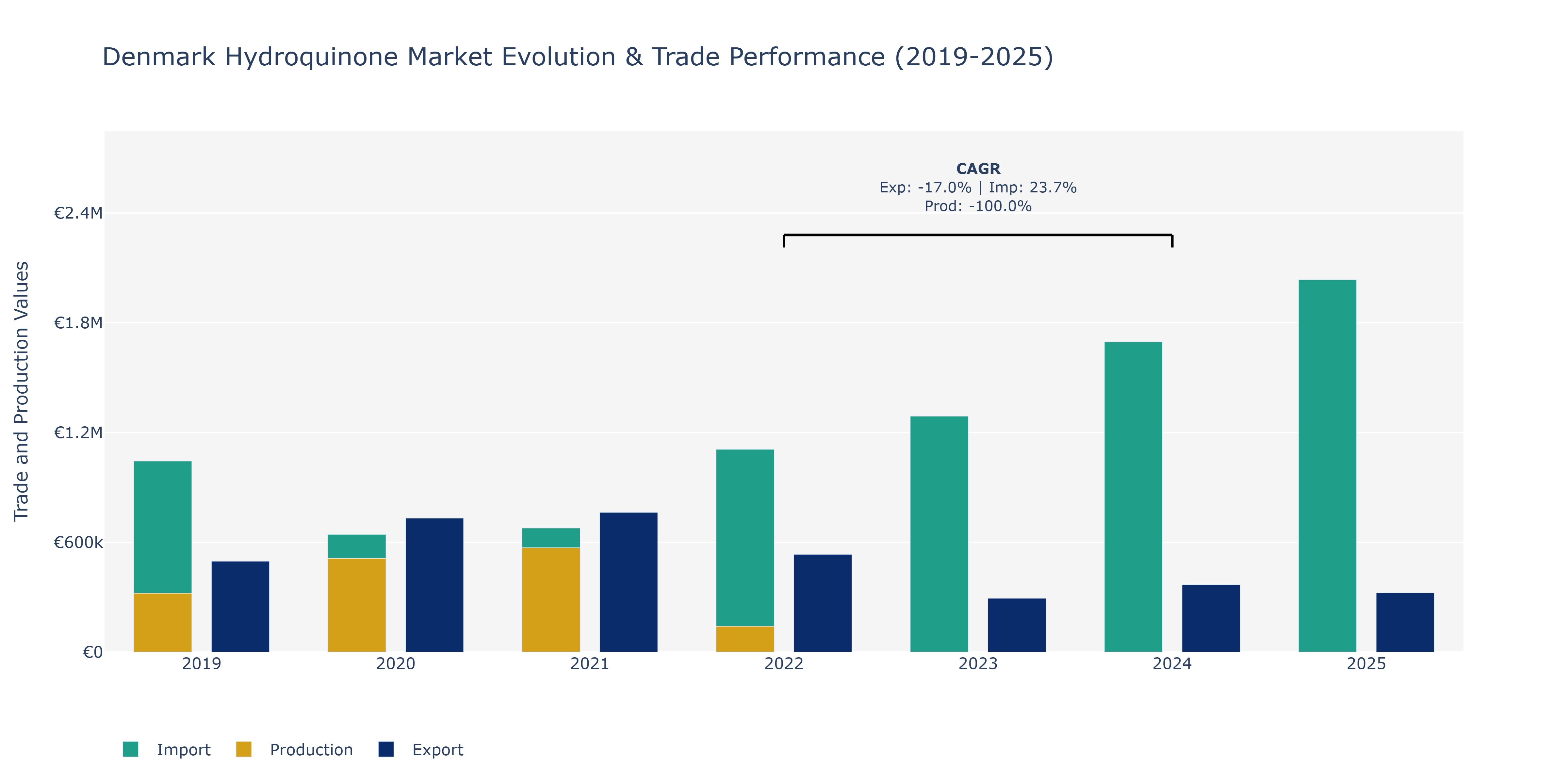 Denmark Hydroquinone Market: Production & Trade Performance (2019-2025)