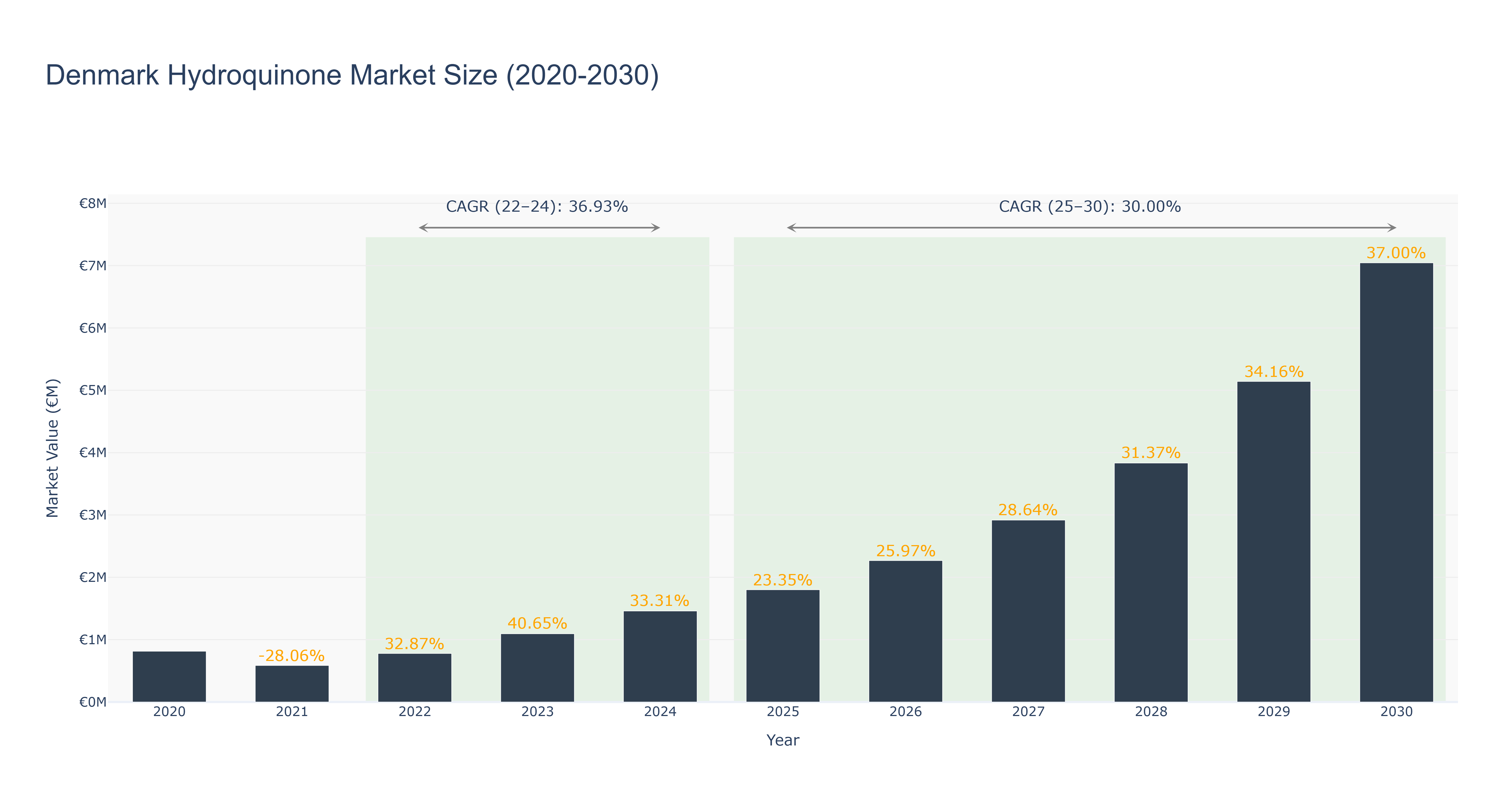 Denmark Hydroquinone Market Size (2020-2030)