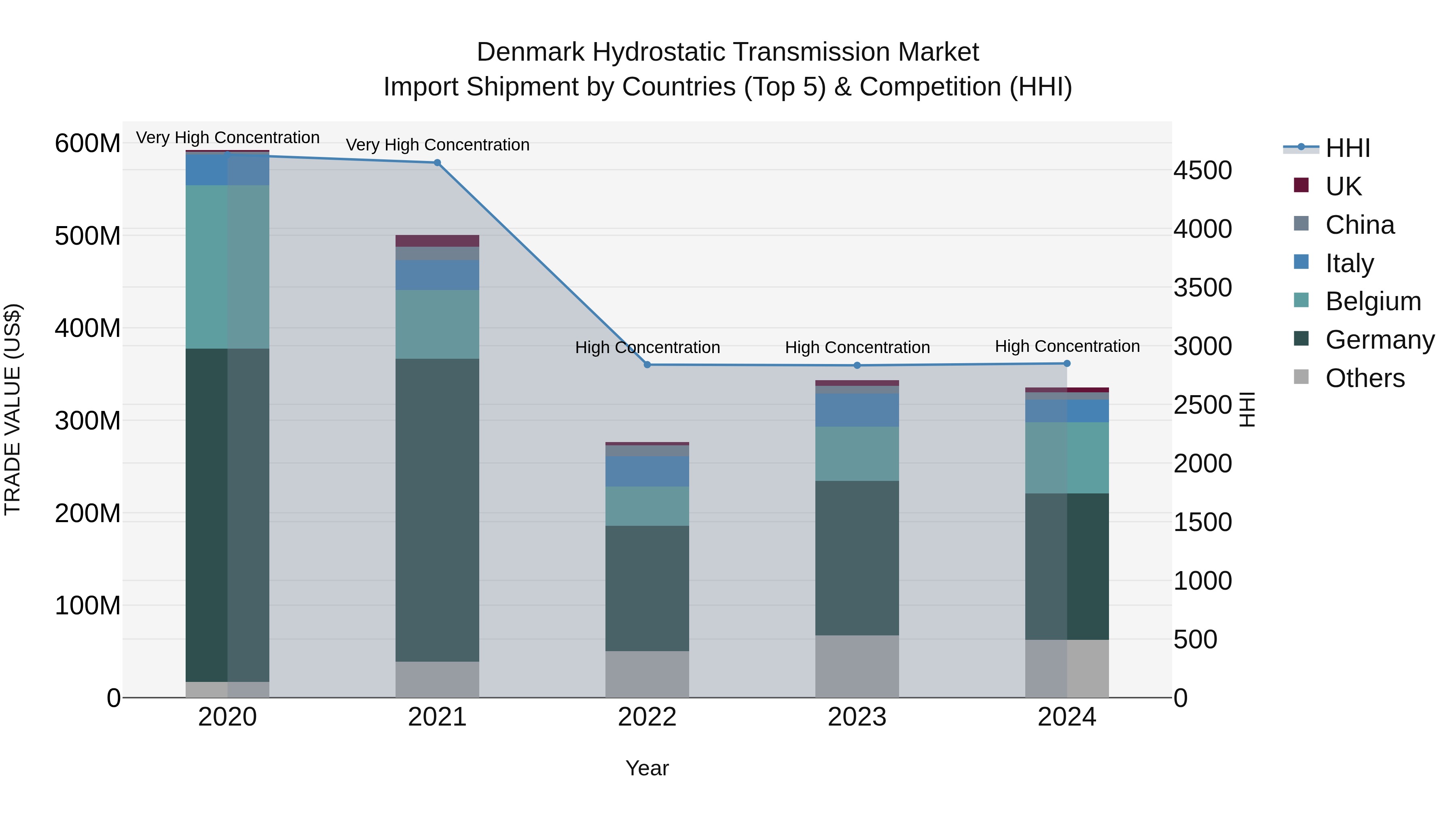 Denmark Hydrostatic Transmission Market Top 5 Importing Countries and Market Competition (HHI) Analysis