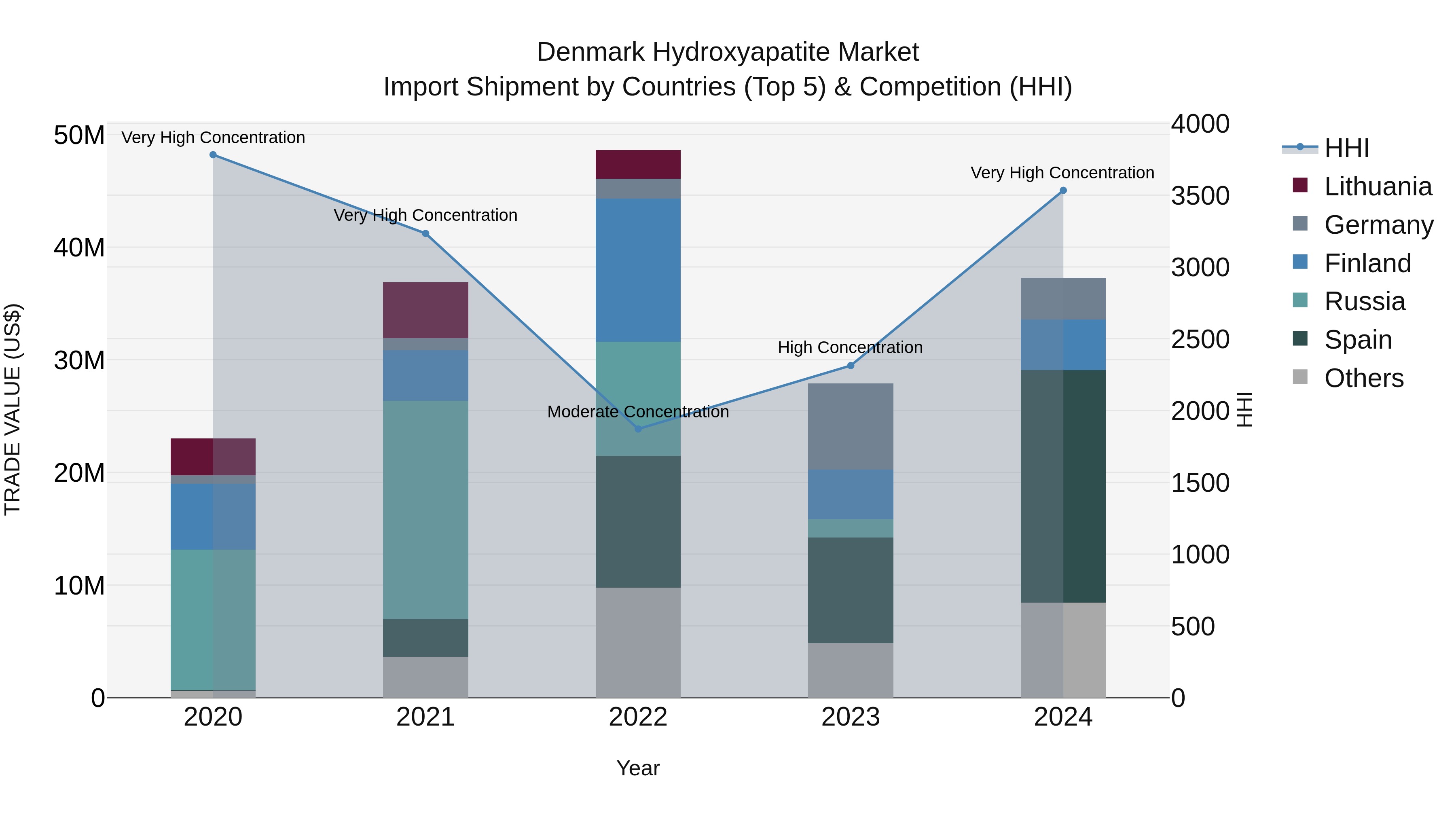 Denmark Hydroxyapatite Market Top 5 Importing Countries and Market Competition (HHI) Analysis
