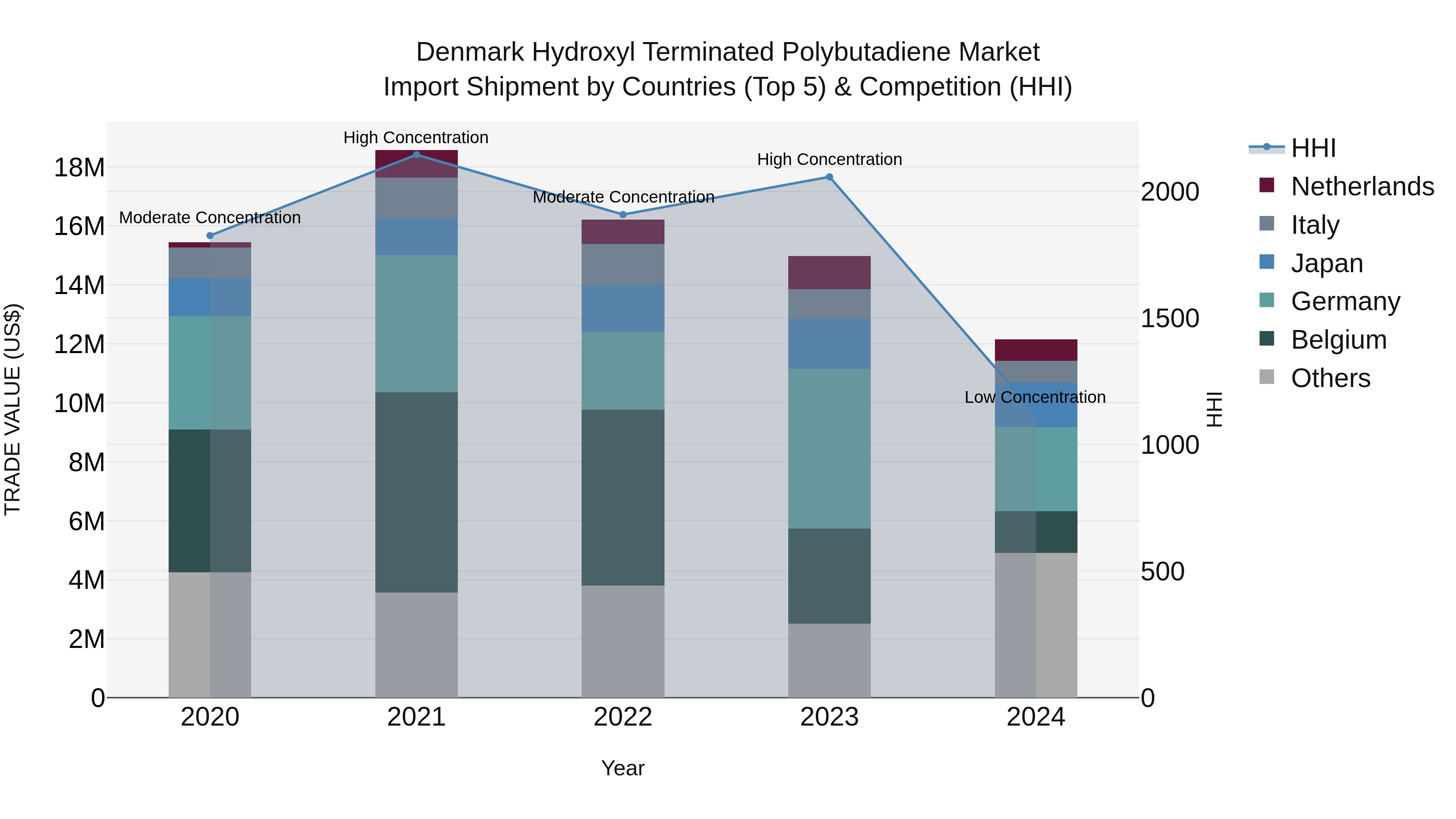 Denmark Hydroxyl Terminated Polybutadiene Market Top 5 Importing Countries and Market Competition (HHI) Analysis