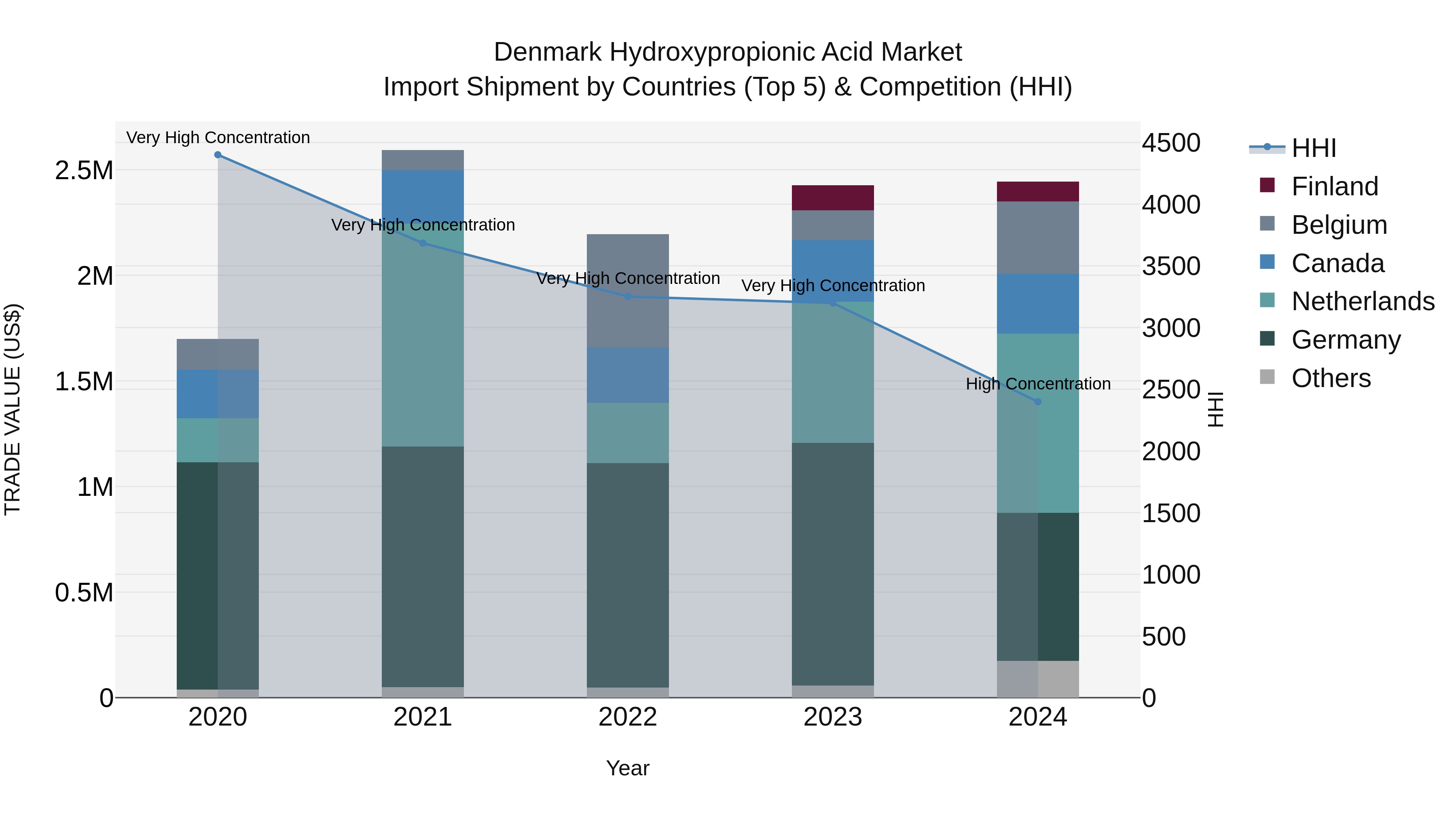 Denmark Hydroxypropionic Acid Market Top 5 Importing Countries and Market Competition (HHI) Analysis