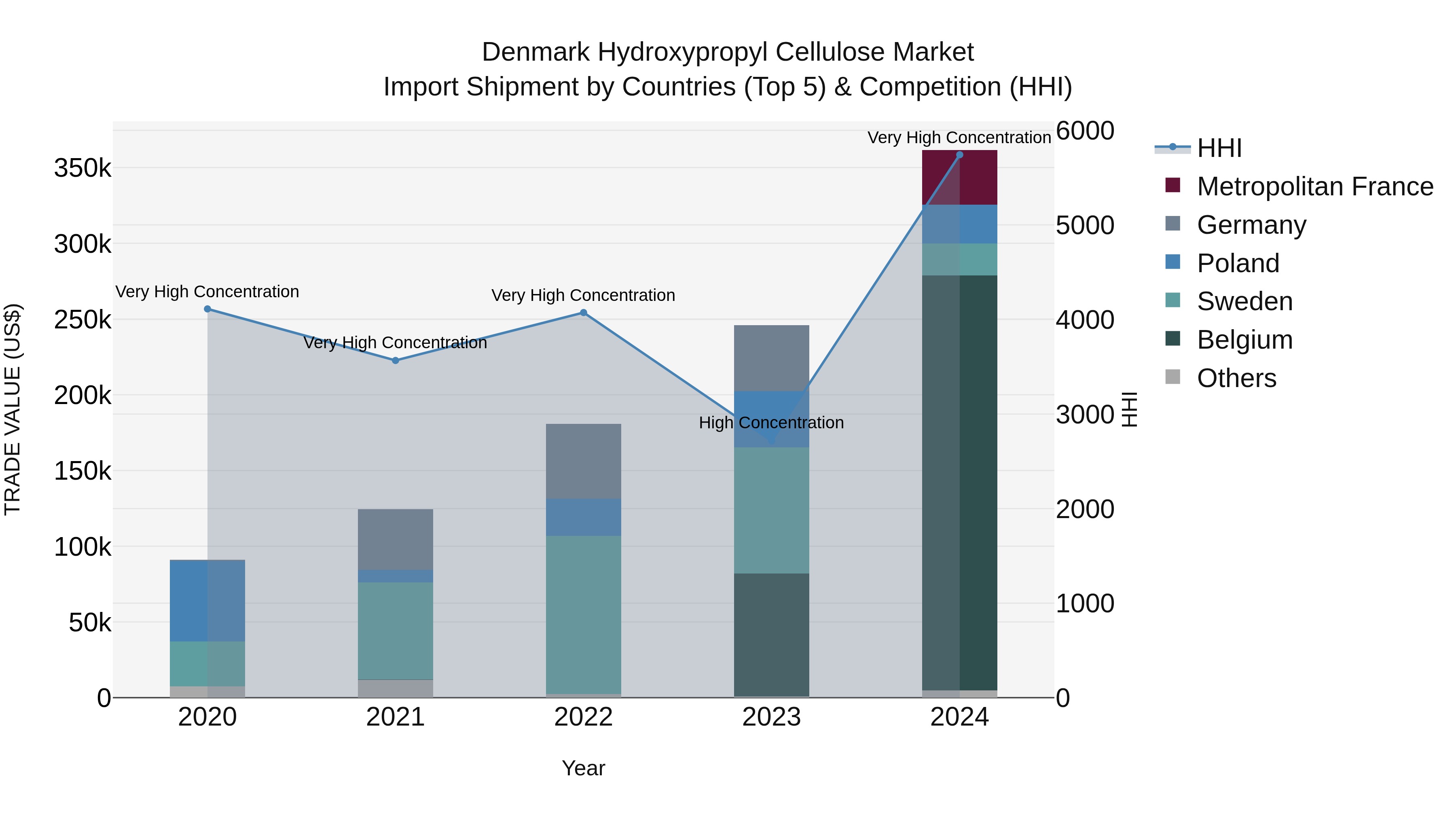 Denmark Hydroxypropyl Cellulose Market Top 5 Importing Countries and Market Competition (HHI) Analysis