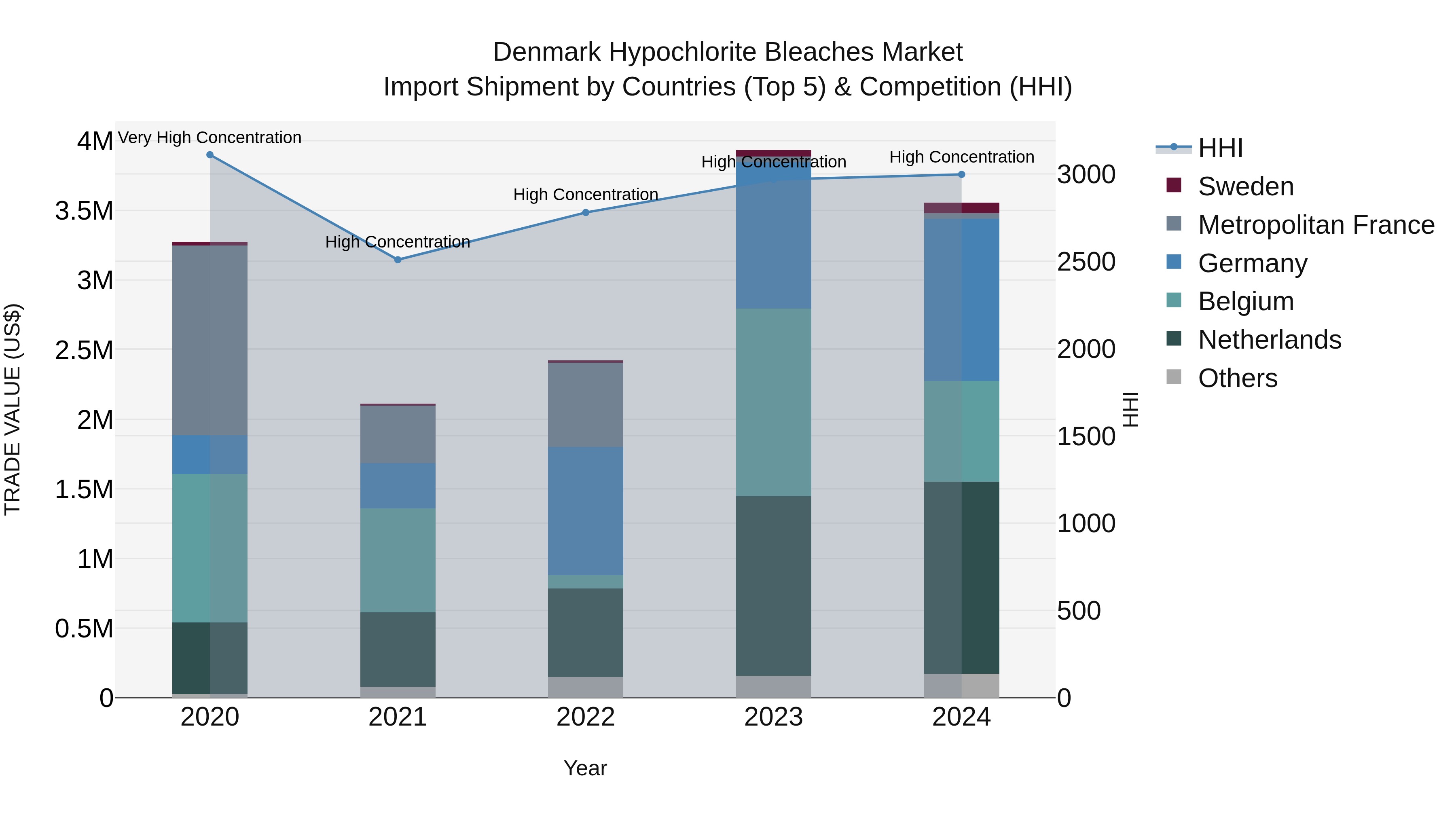 Denmark Hypochlorite Bleaches Market Top 5 Importing Countries and Market Competition (HHI) Analysis