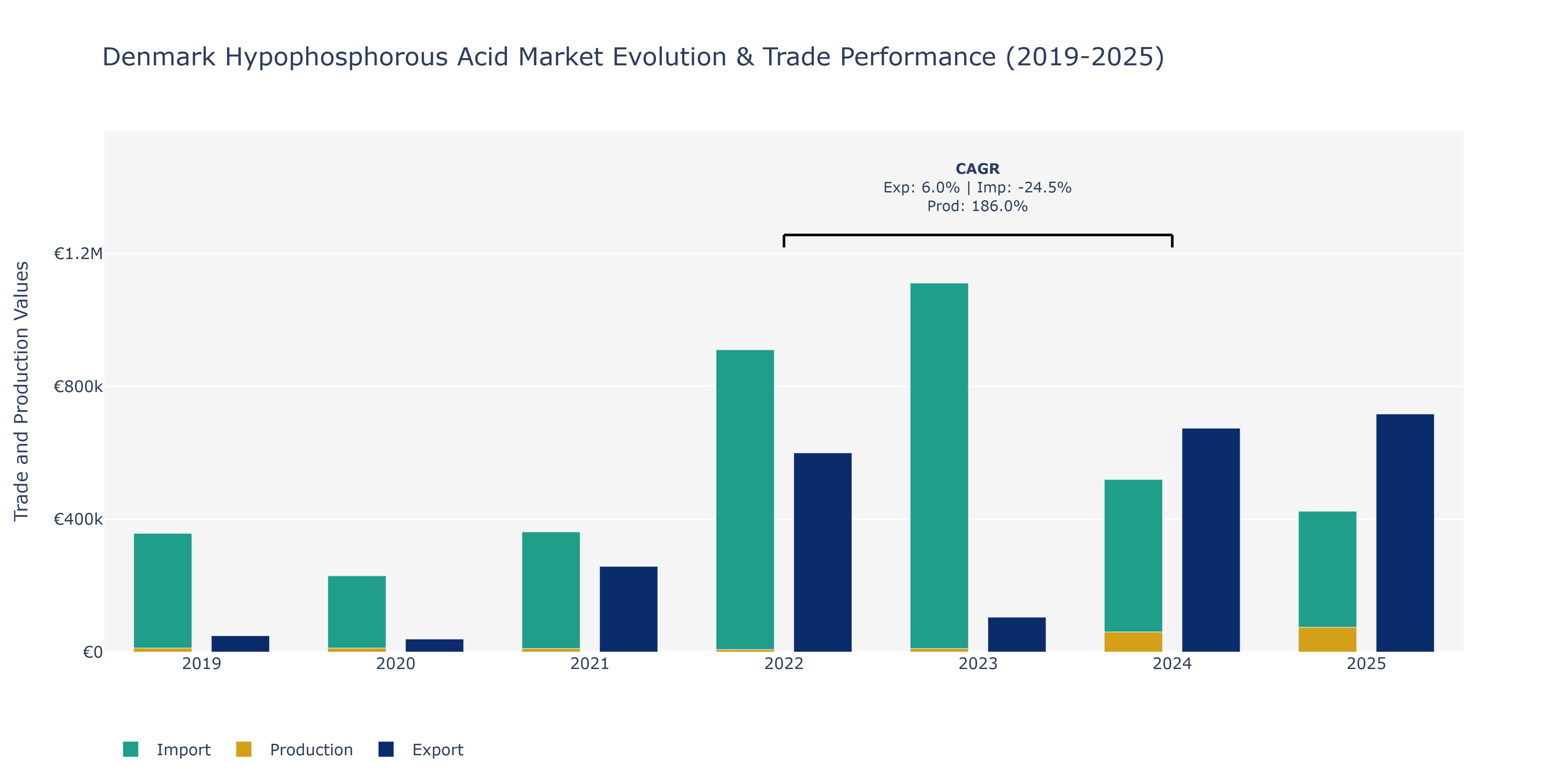 Denmark Hypophosphorous Acid Market: Production & Trade Performance (2019-2025)