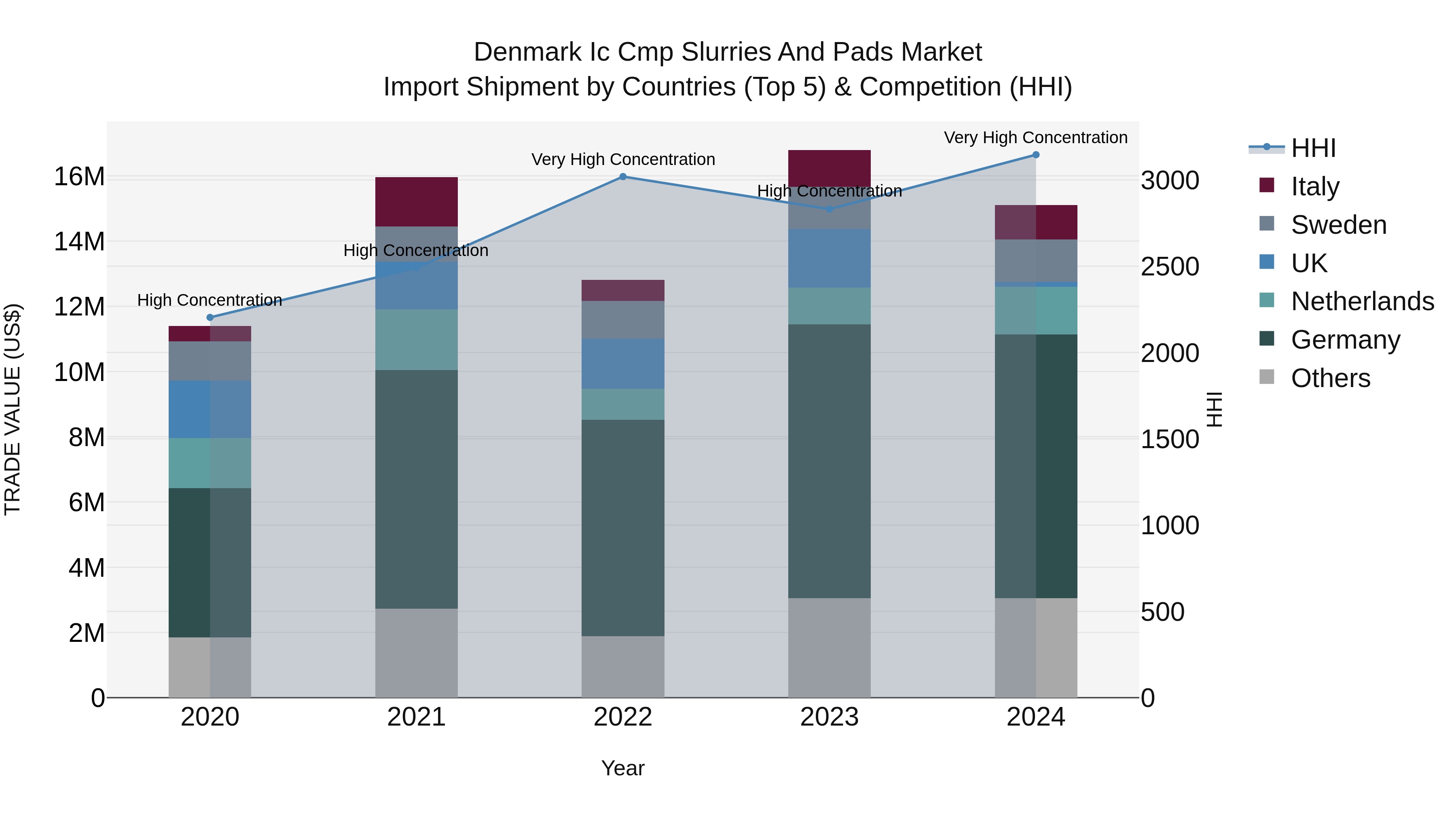Denmark Ic Cmp Slurries and Pads Market Top 5 Importing Countries and Market Competition (HHI) Analysis